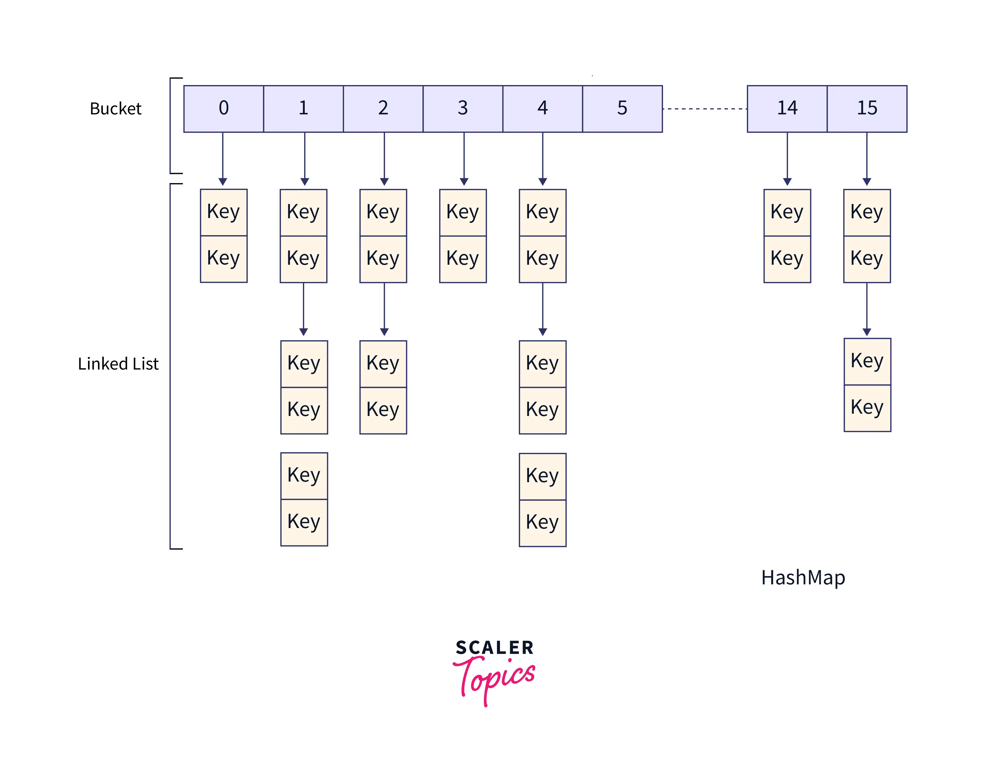 Hashtable in Java Scaler Topics