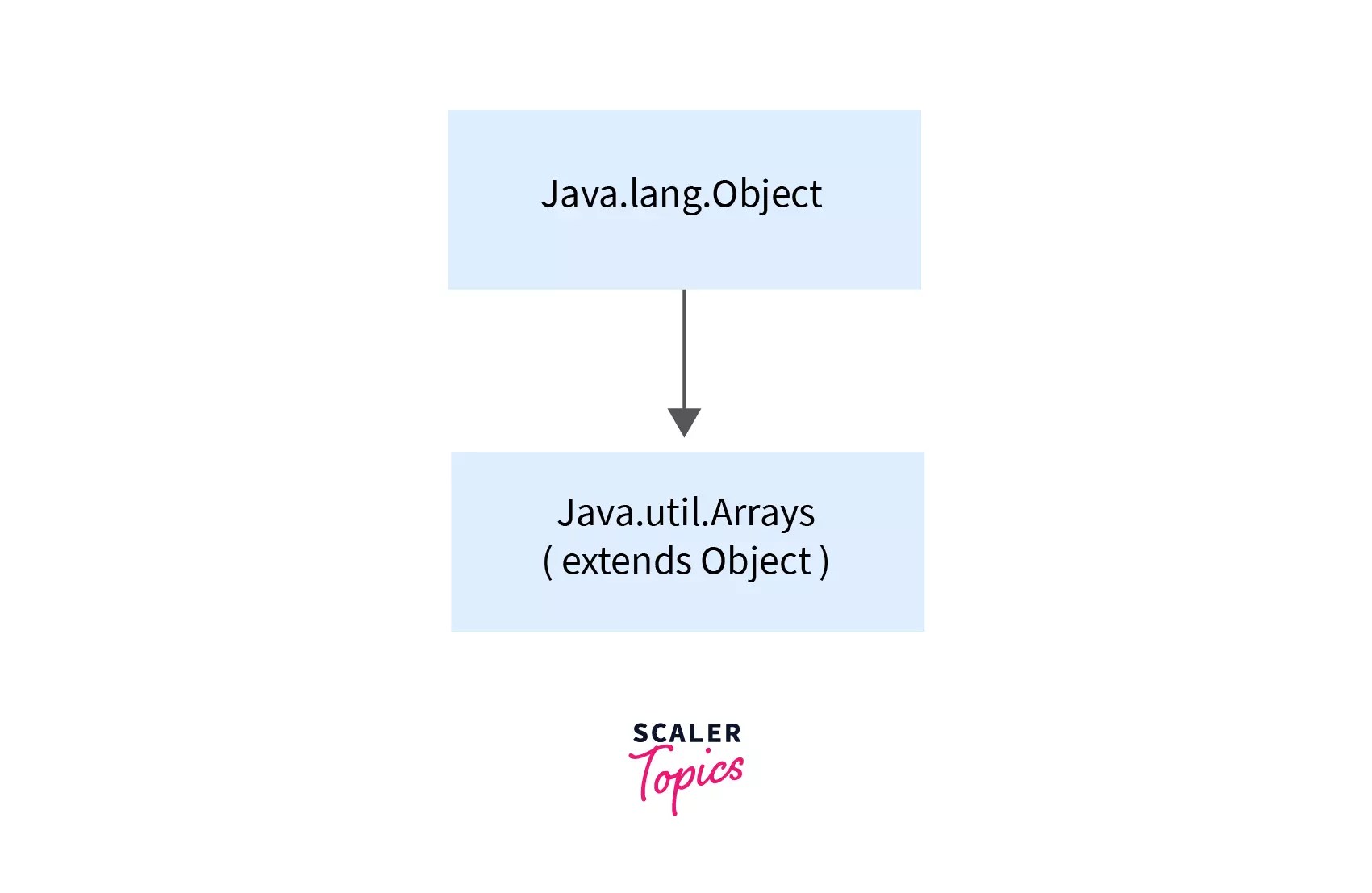 Arrays Class in Java Scaler Topics