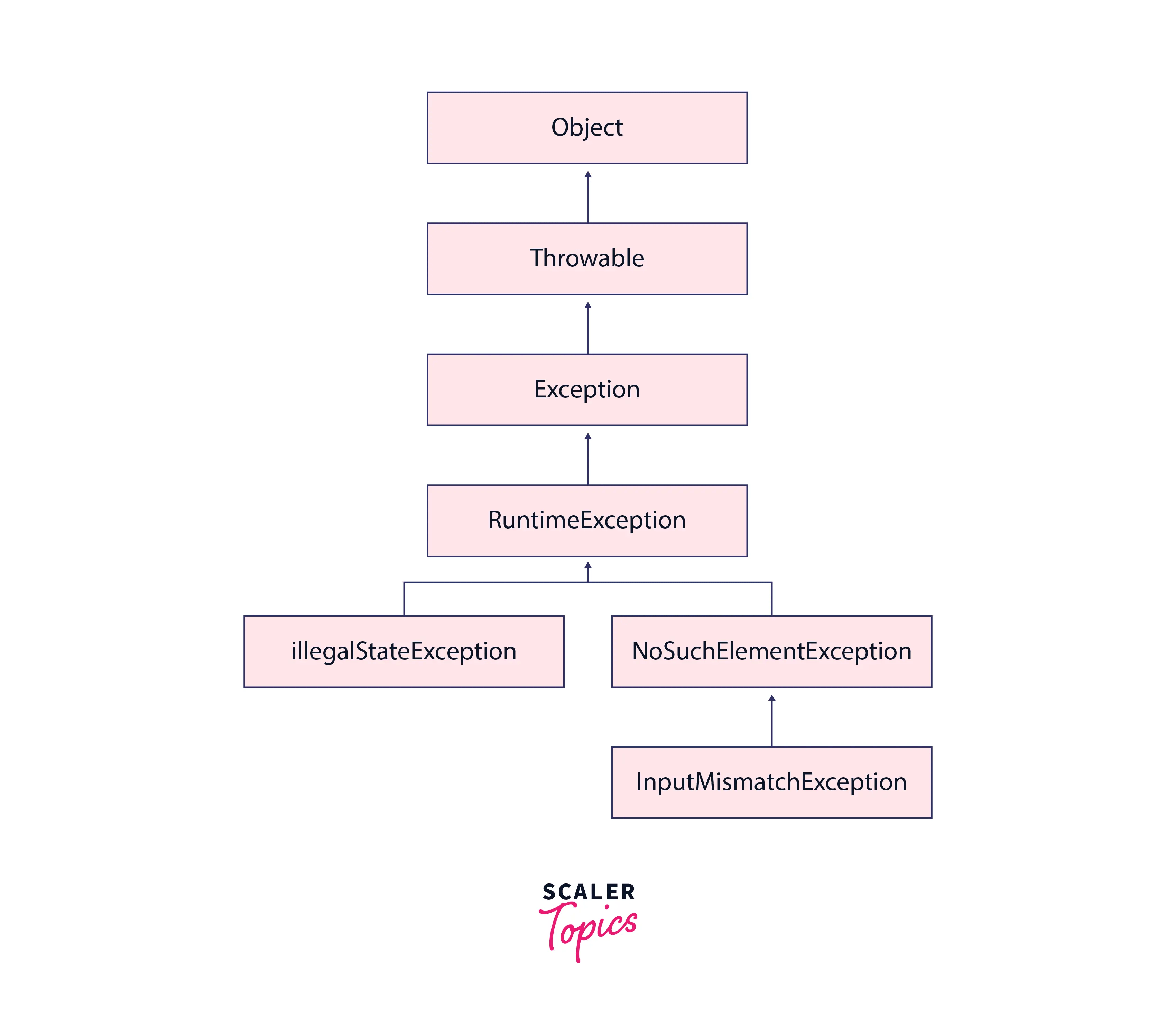 Java InputMismatchException Scaler Topics 47232 Hot Sex Picture
