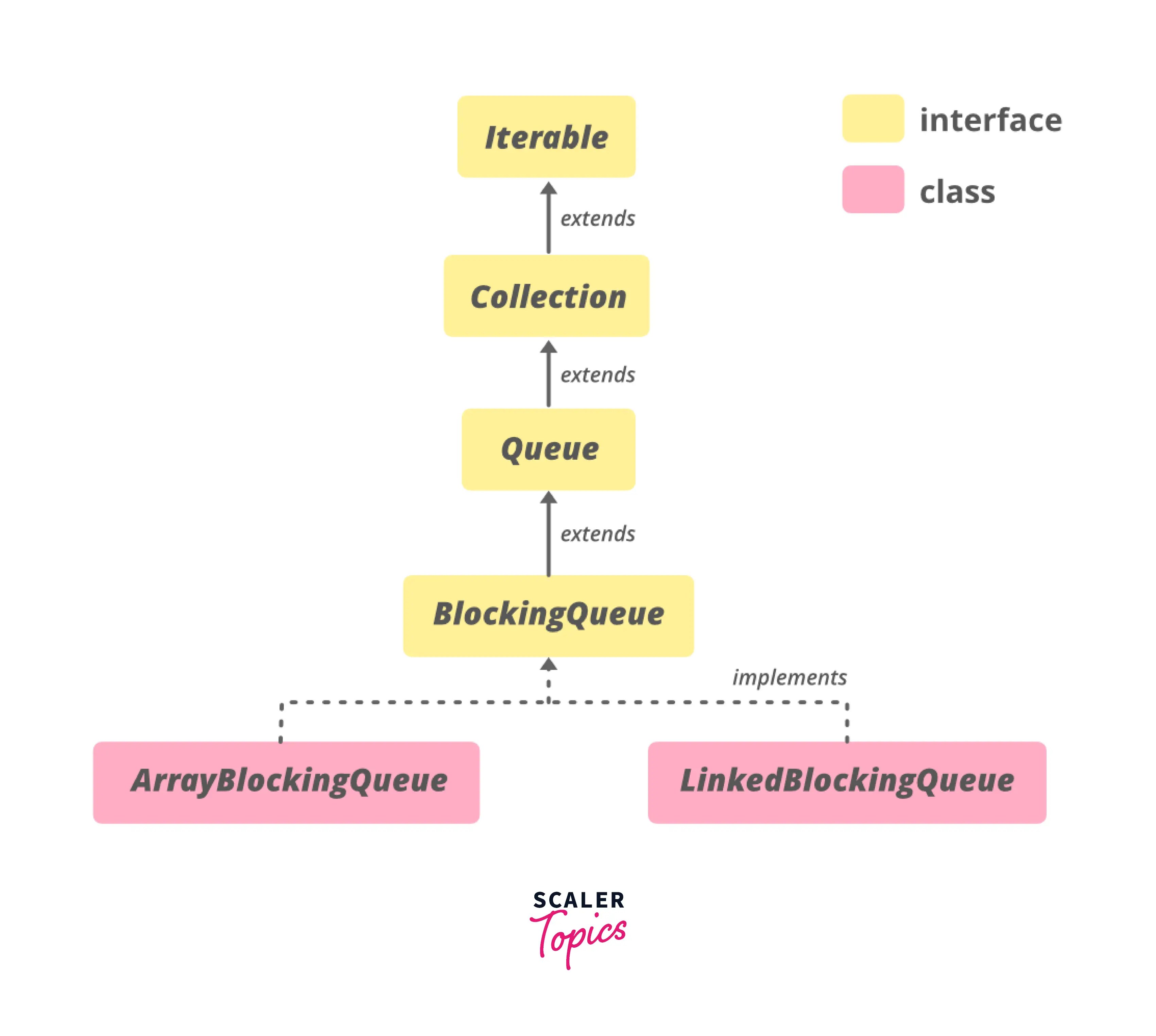 Blocking Queue in Java Scaler Topics