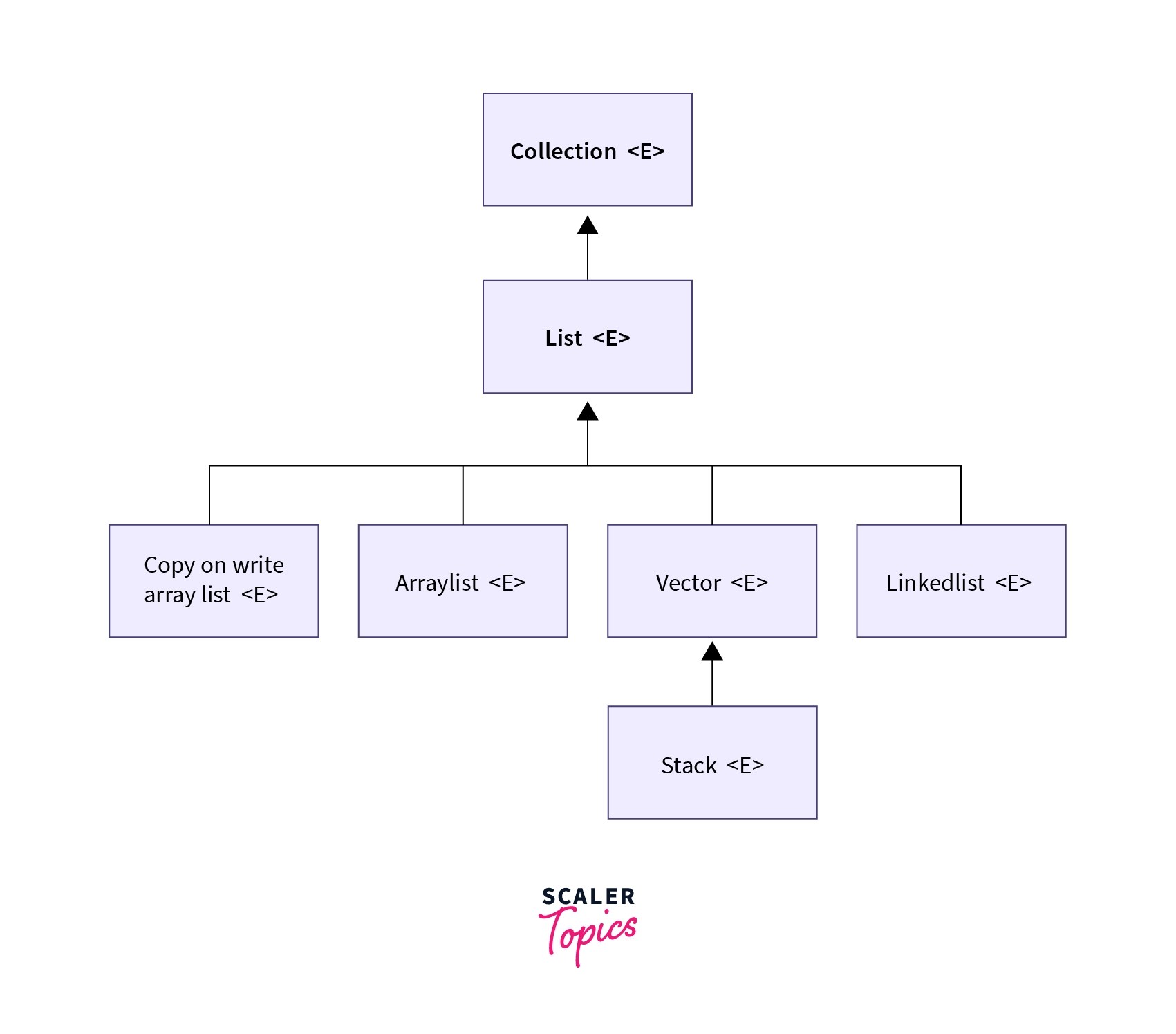 Java List Scaler Topics