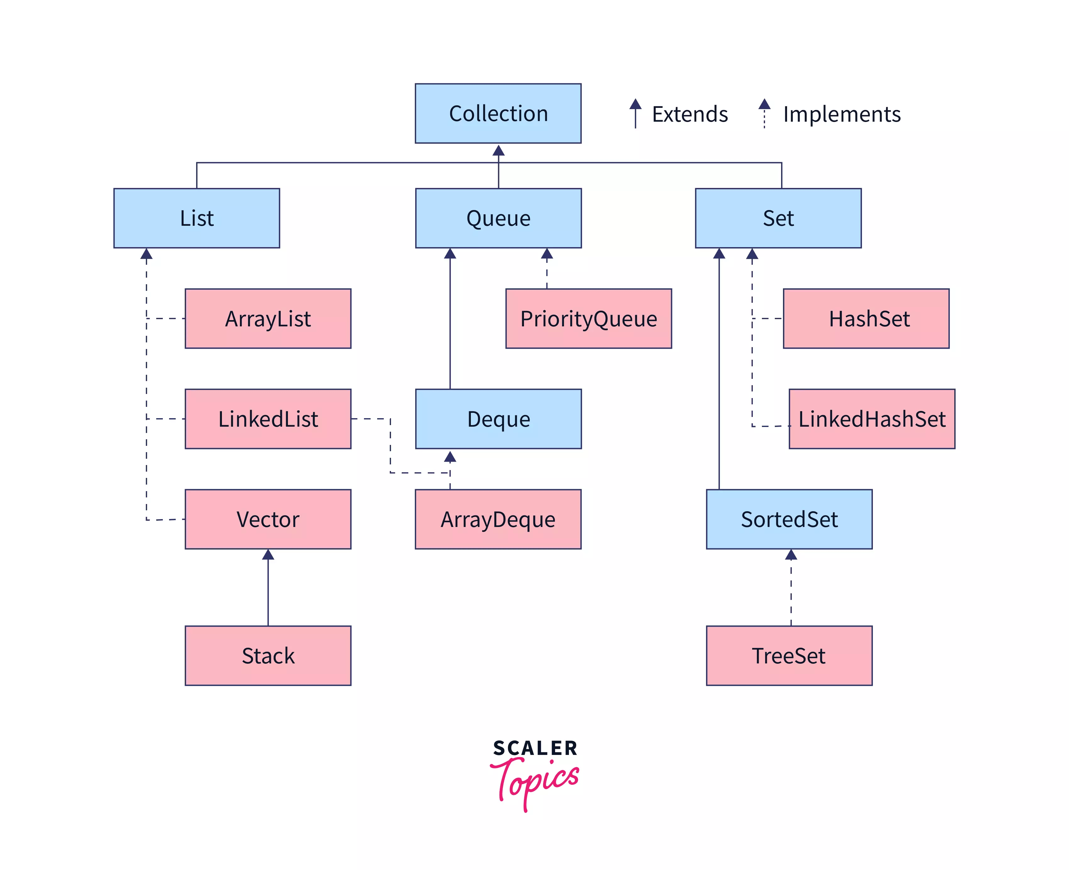 What Are The Main Benefits Of Collection Framework In Java