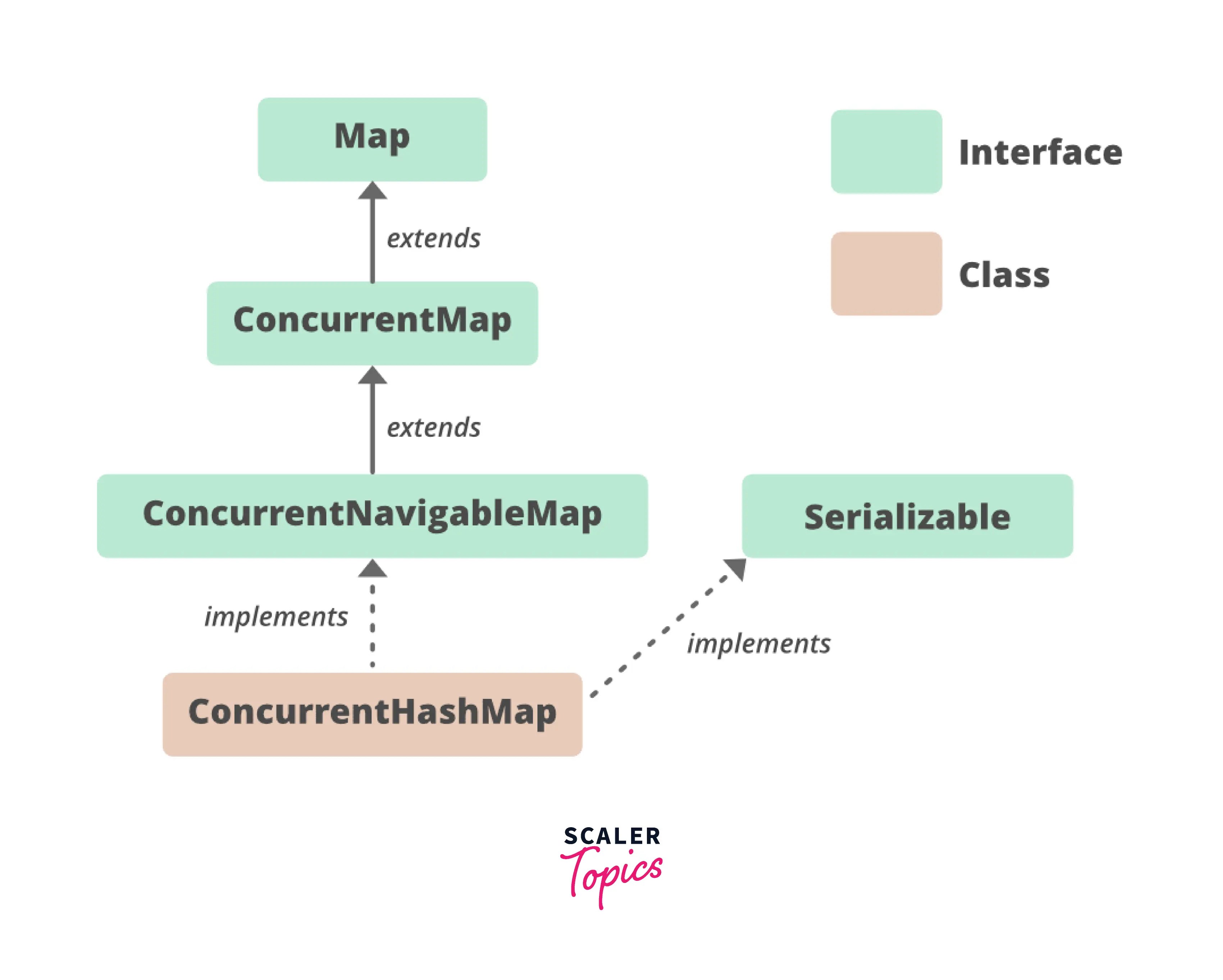 ConcurrentHashMap in Java Scaler Topics