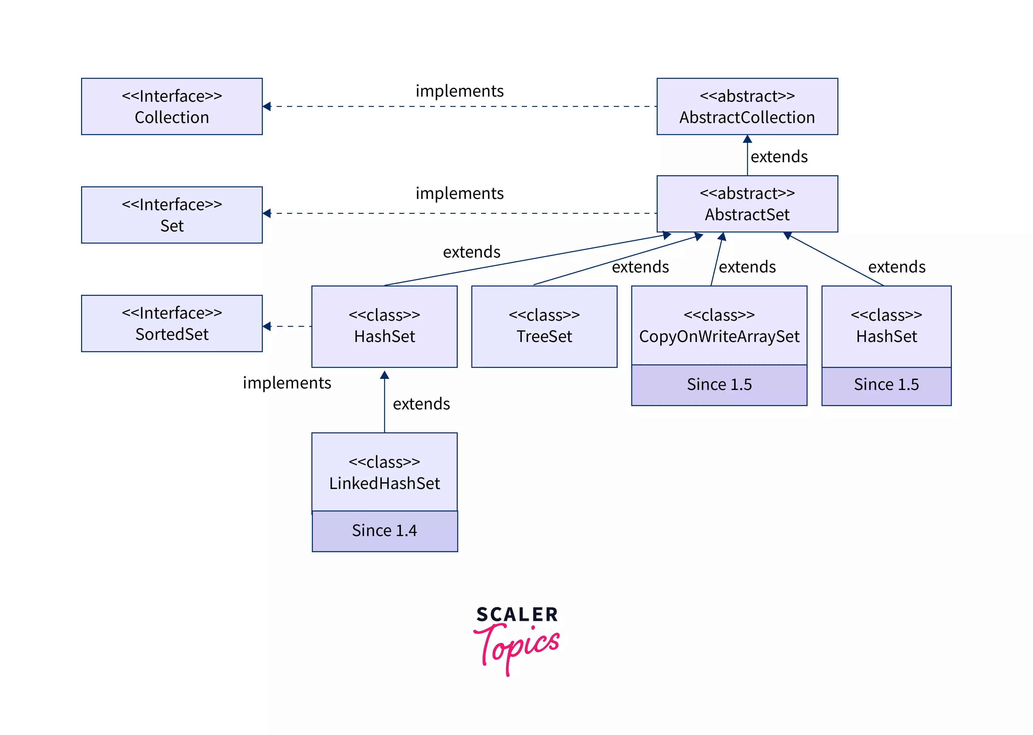 HashSet in Java Scaler Topics