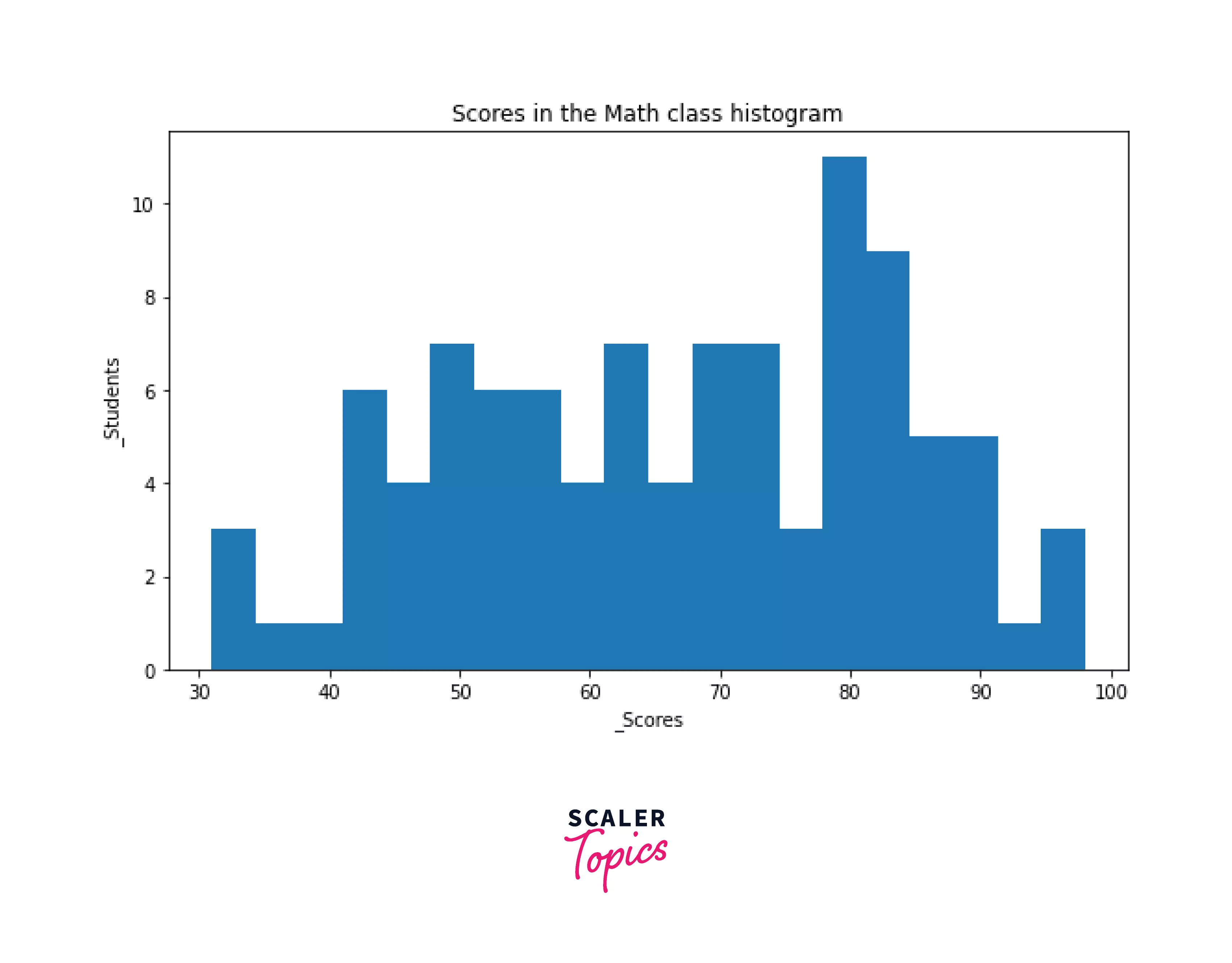 Matplotlib Histogram Scaler Topics Scaler Topics