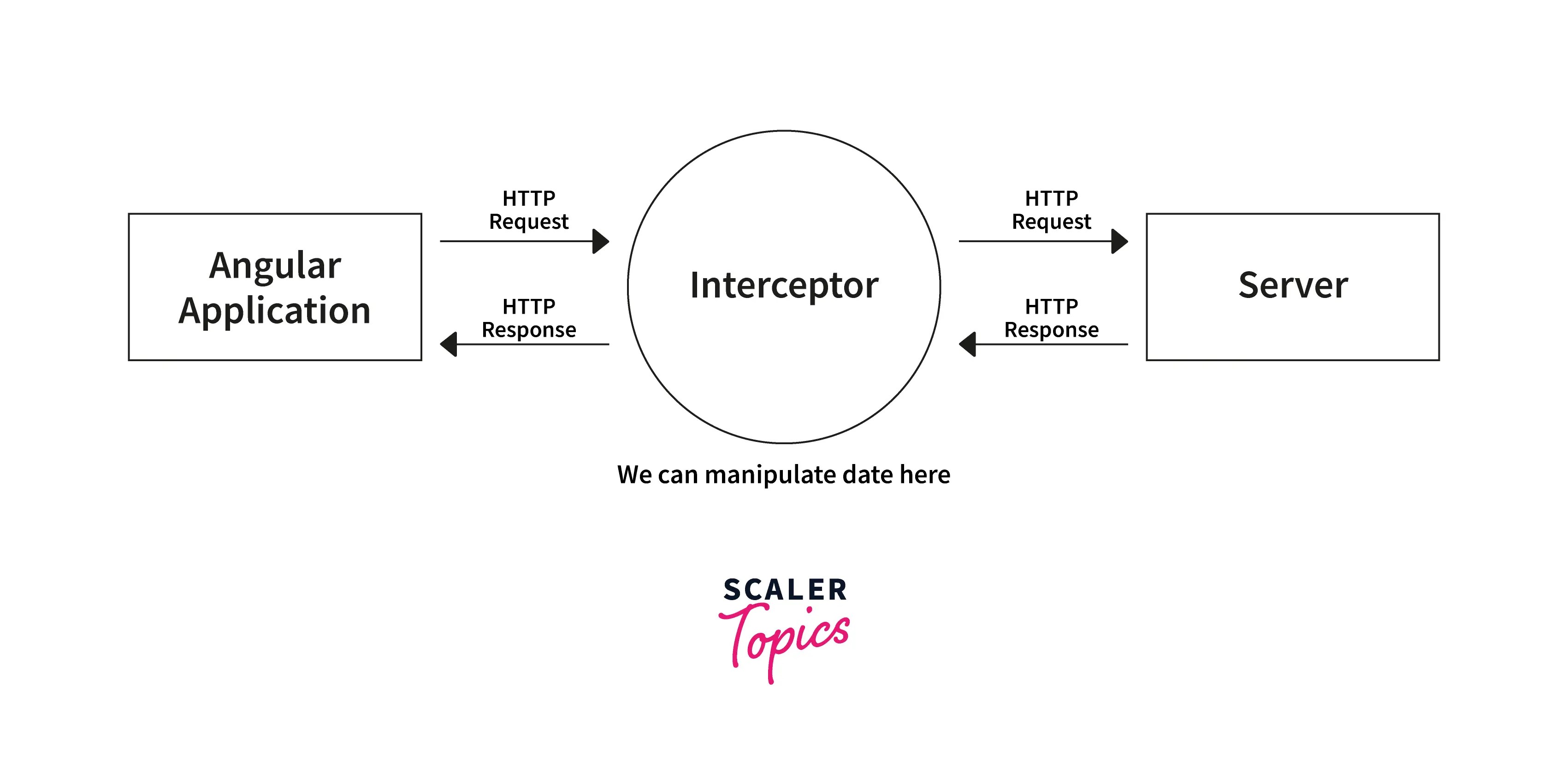 How to Use Interceptor in Angular Scaler Topics