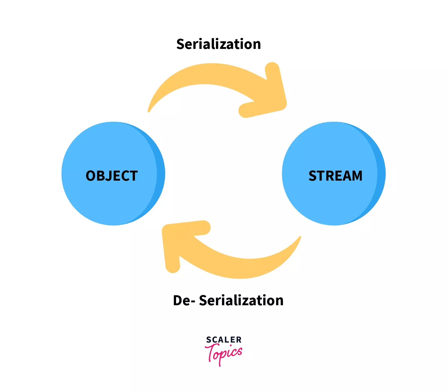 Serialization and Deserialization in Java with Example Scaler Topics