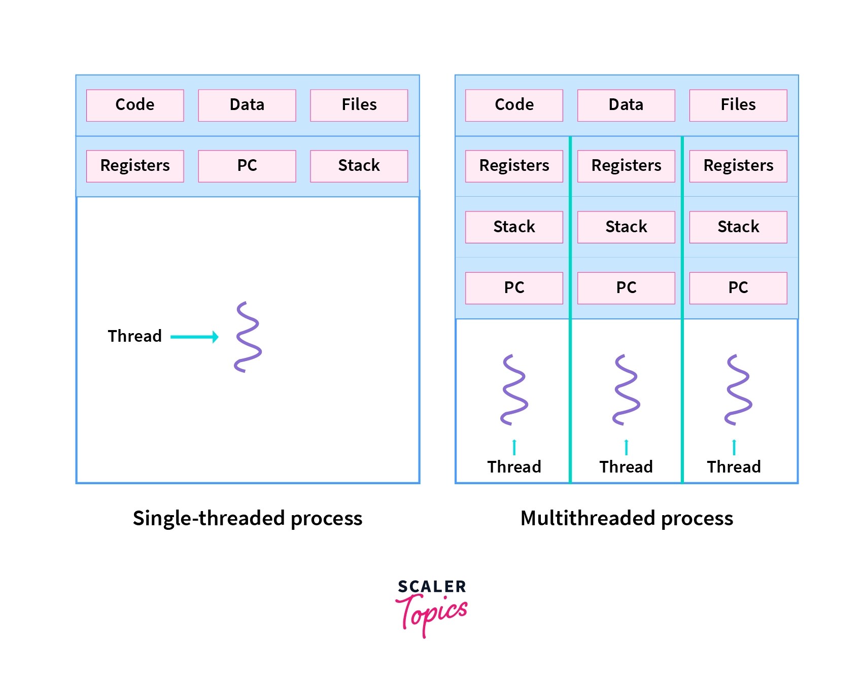 Difference Between Process and Thread Scaler Topics
