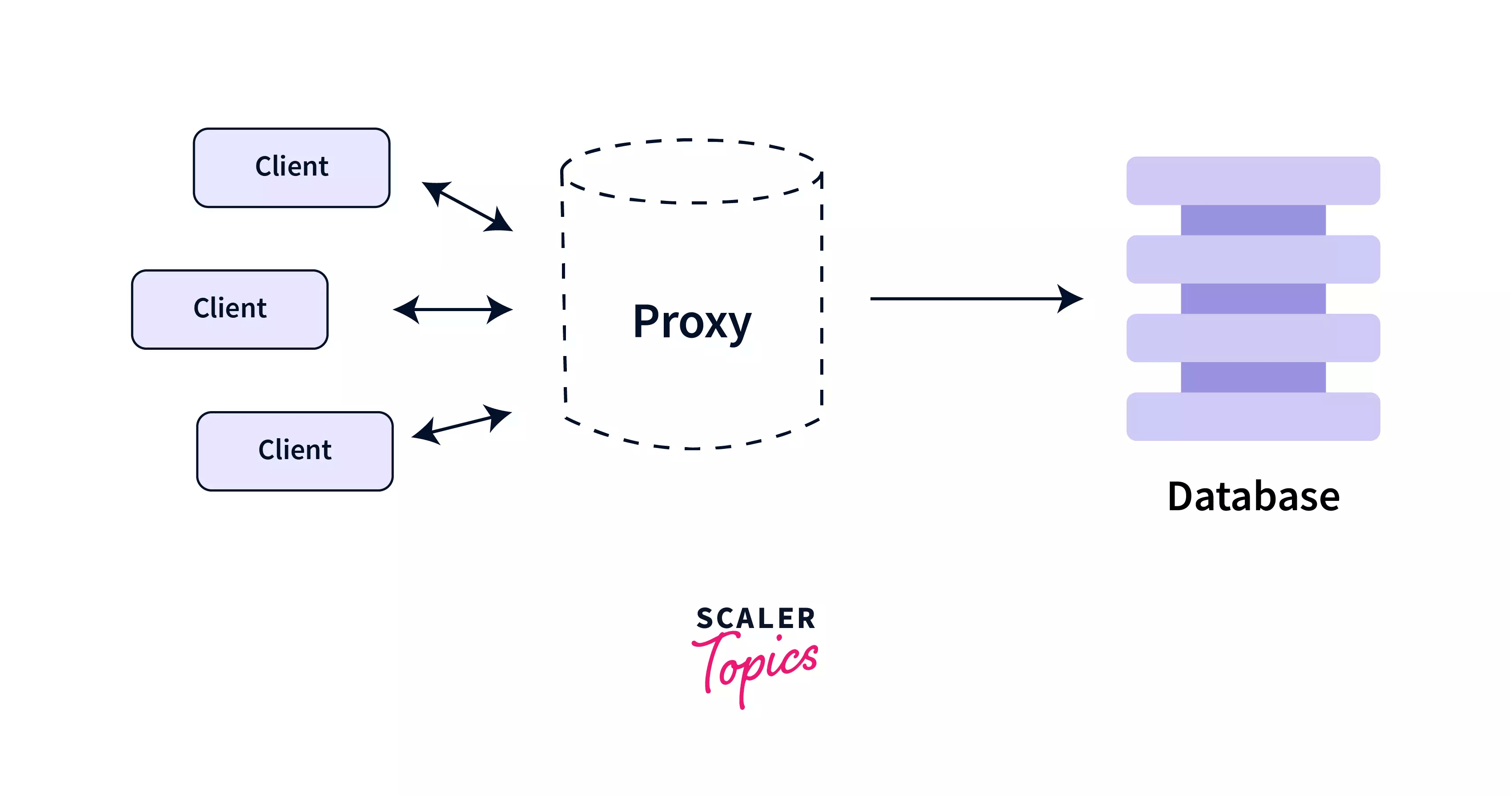 Proxy Design Pattern Scaler Topics
