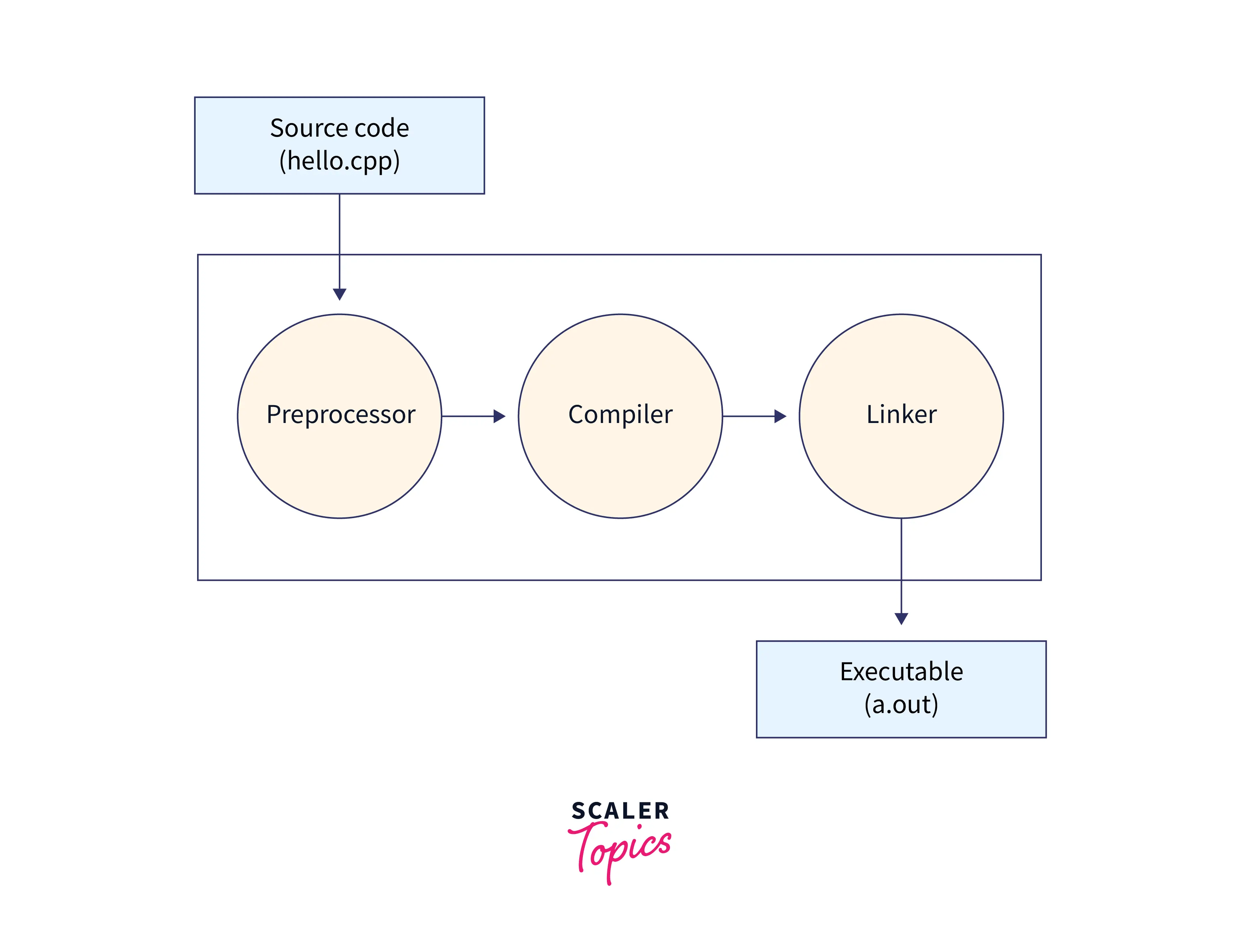 How is a C++ Program Compiled and Executed? Scaler Topics