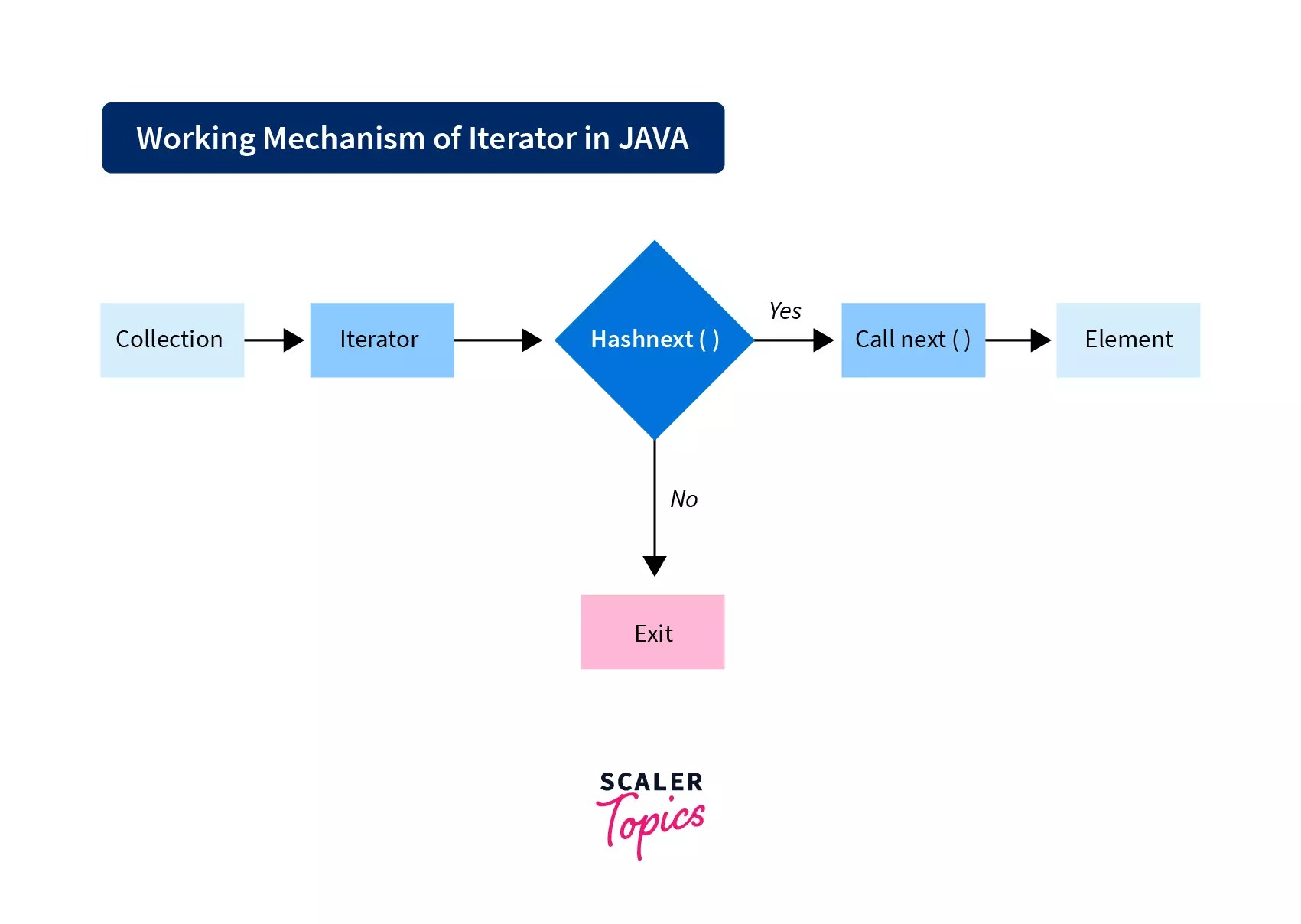 Iterable Interface in Java Scaler Topics
