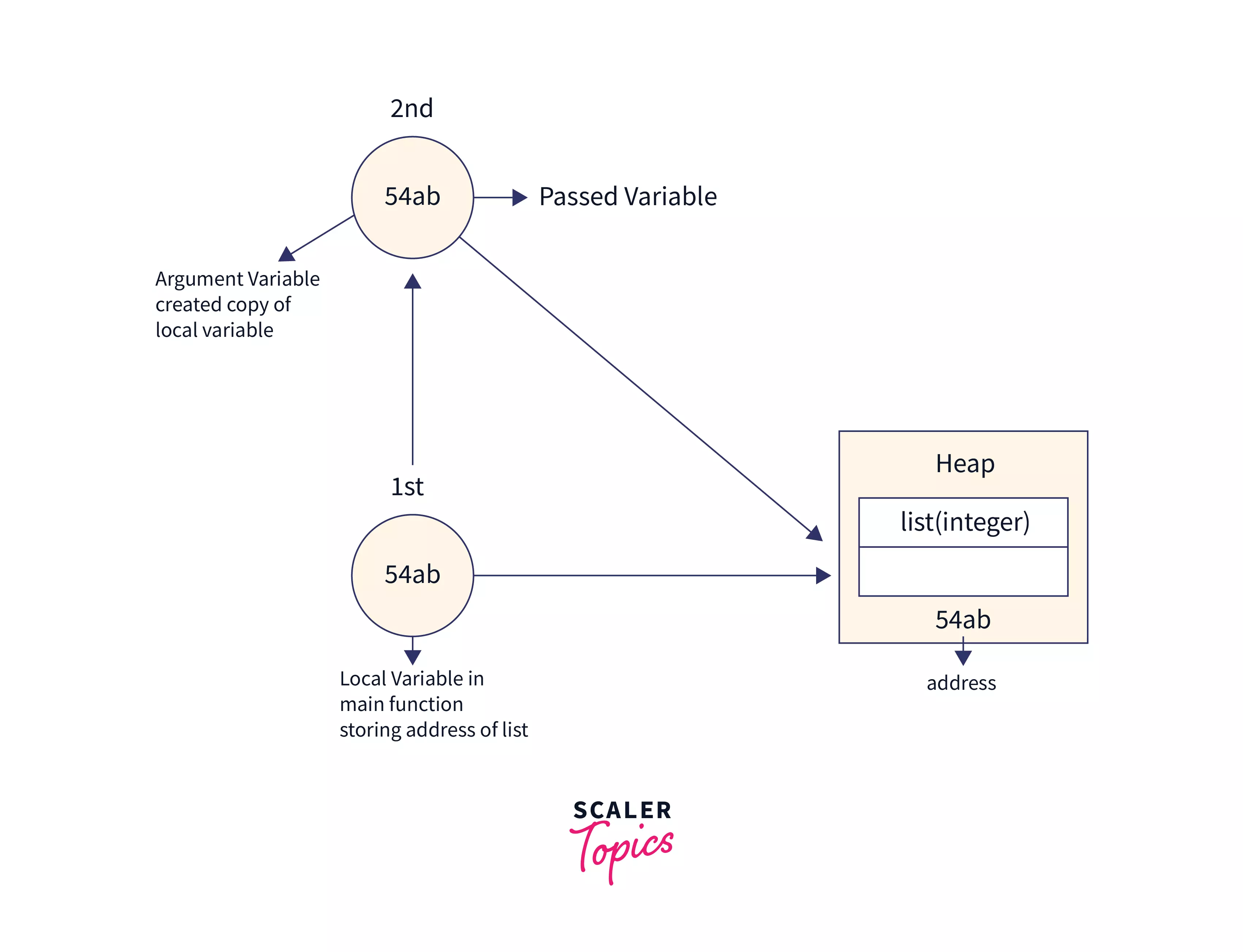 Pass by Value and Pass by Reference in Java Scaler Topics