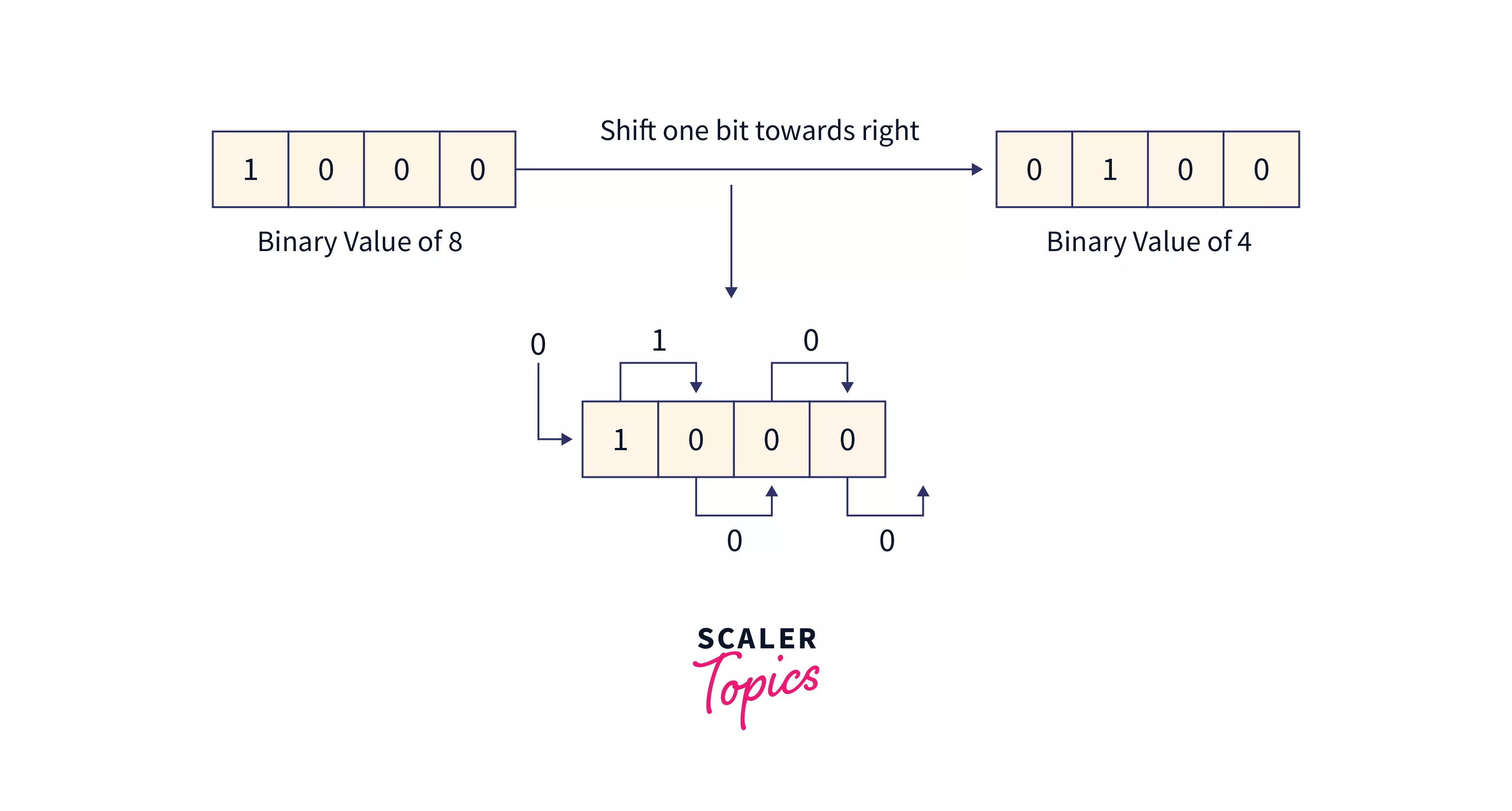 Right Shift Operator in Java Scaler Topics