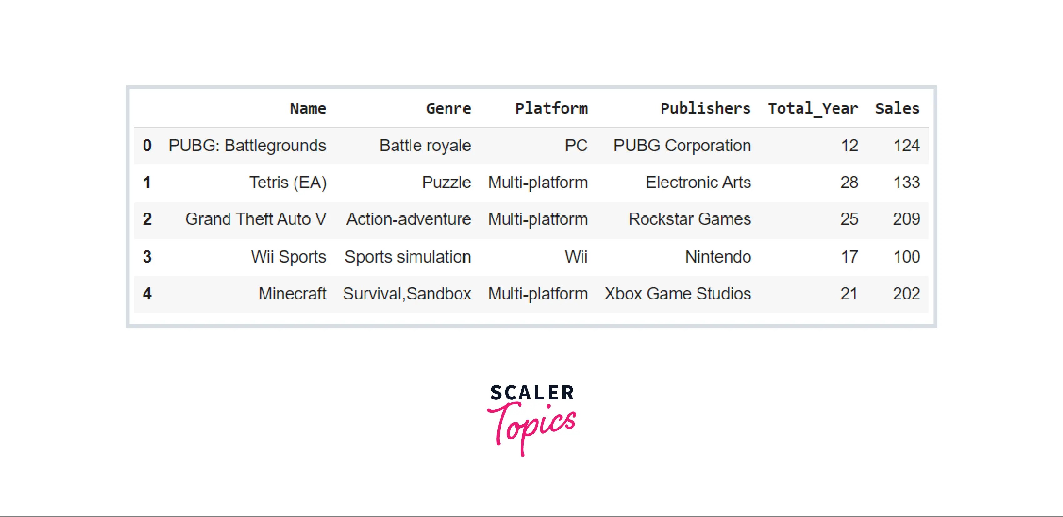 Pivot Tables in Pandas Scaler Topics