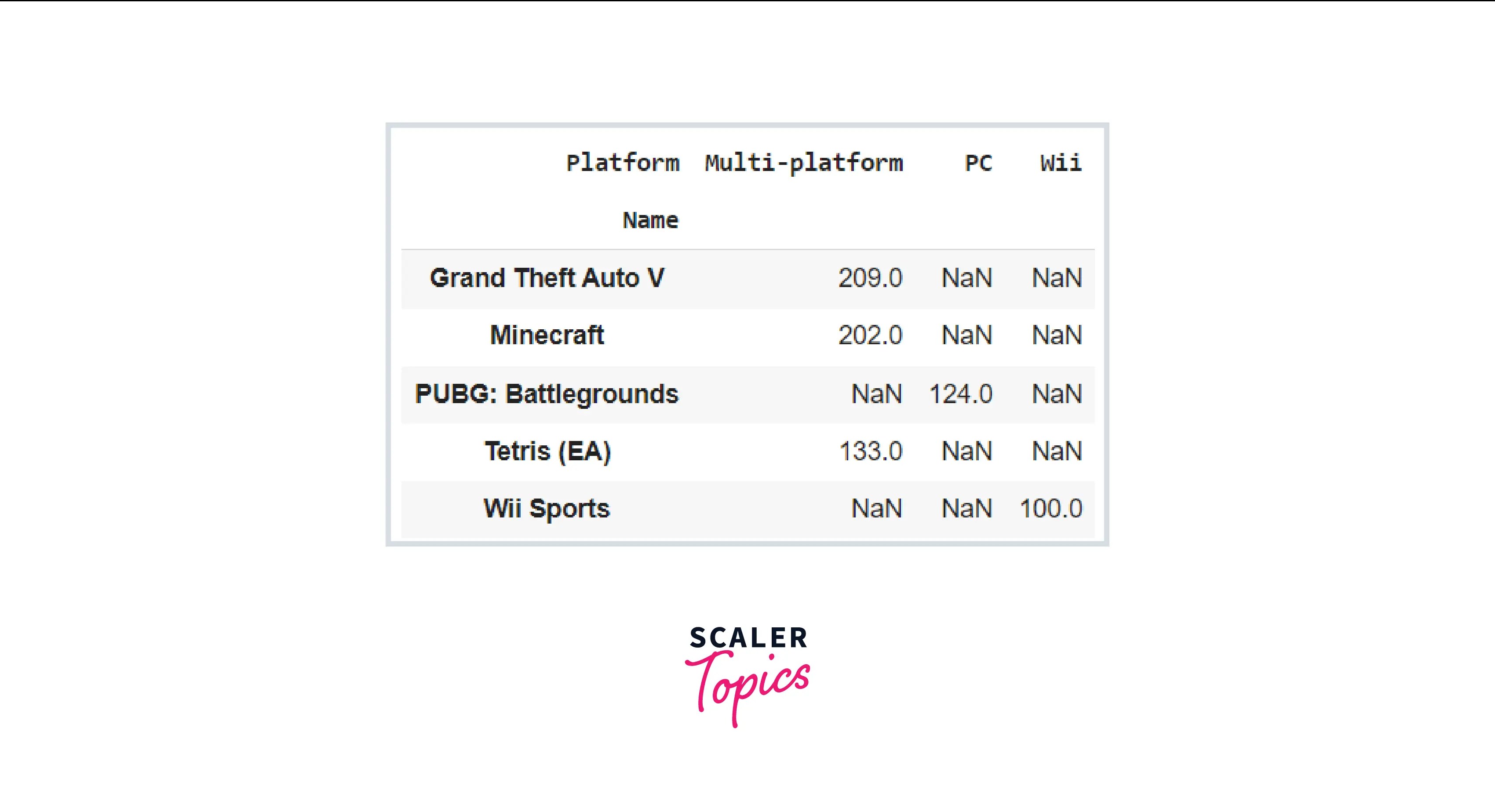 Pivot Tables in Pandas Scaler Topics