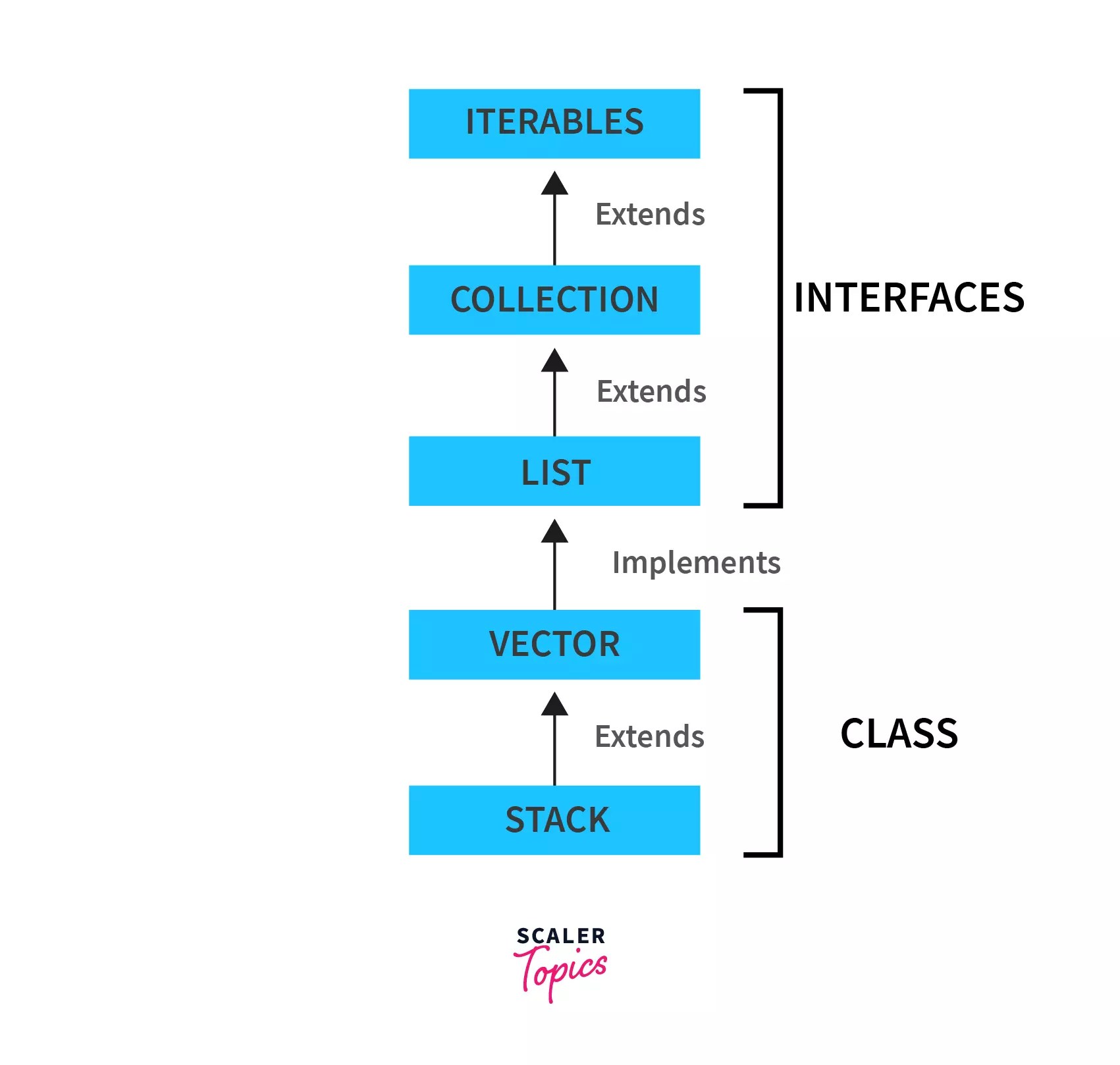 Stack and Queue in Java Scaler Topics Scaler Topics