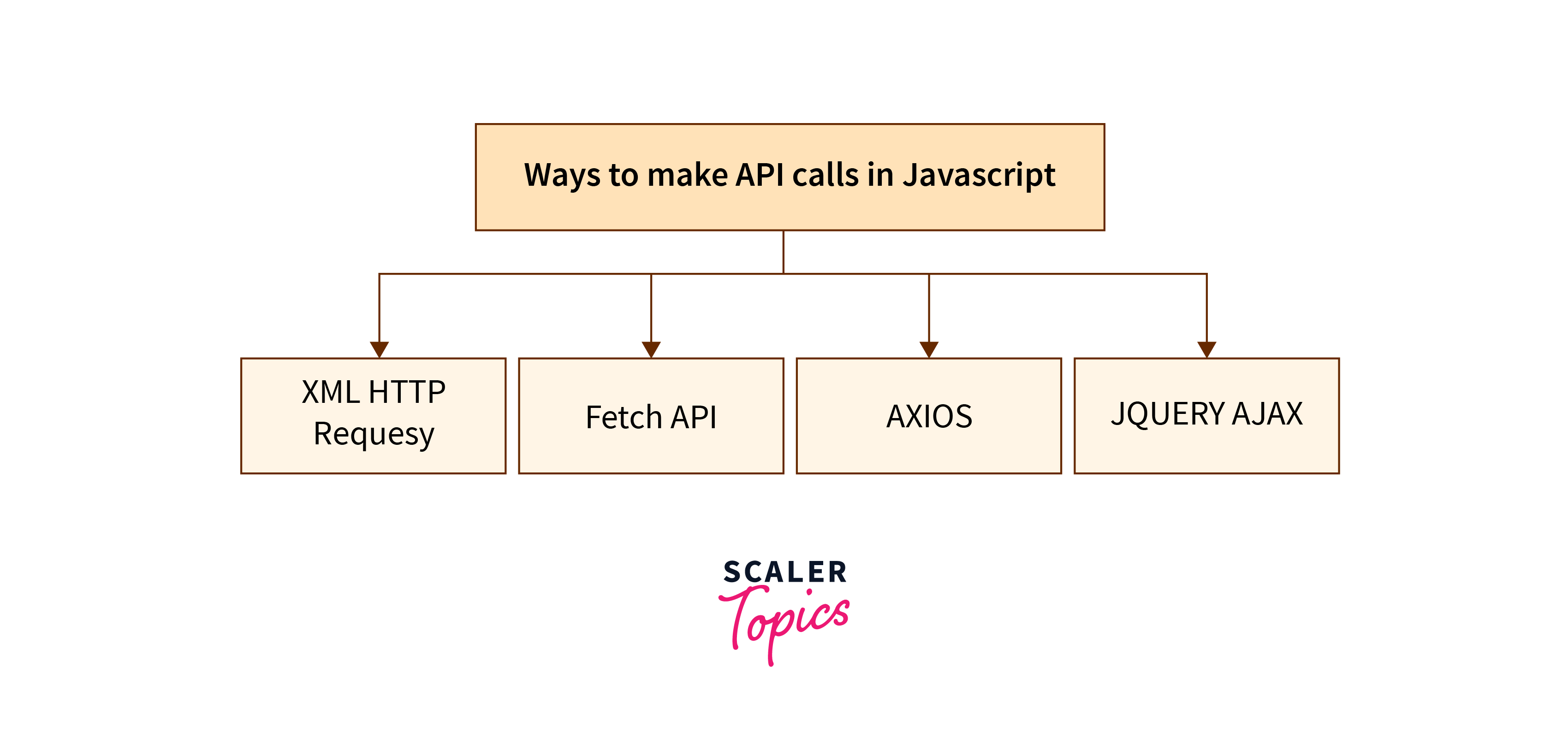 How to Make an API Call in JavaScript? Scaler Topics