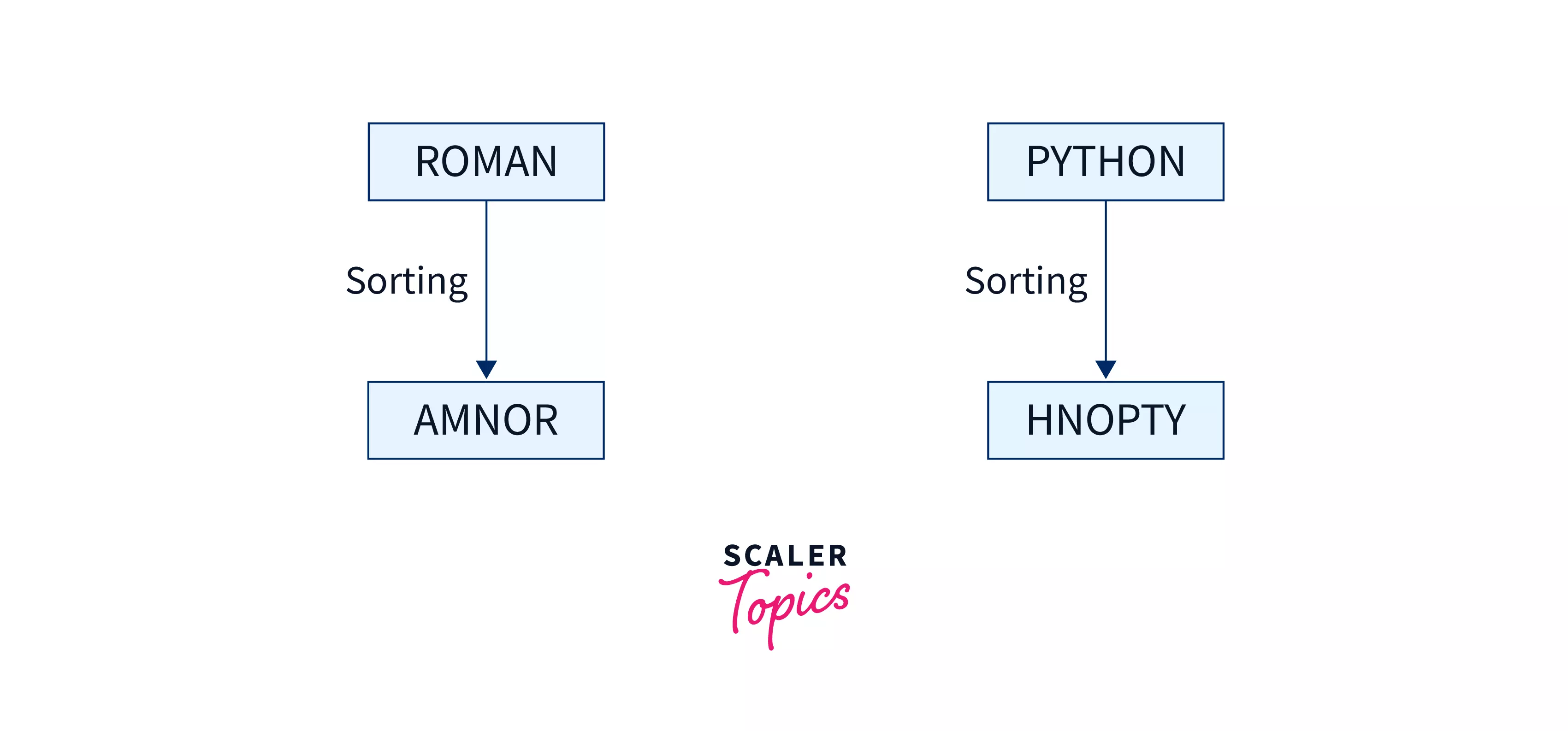 Sort a String in Python Scaler Topics