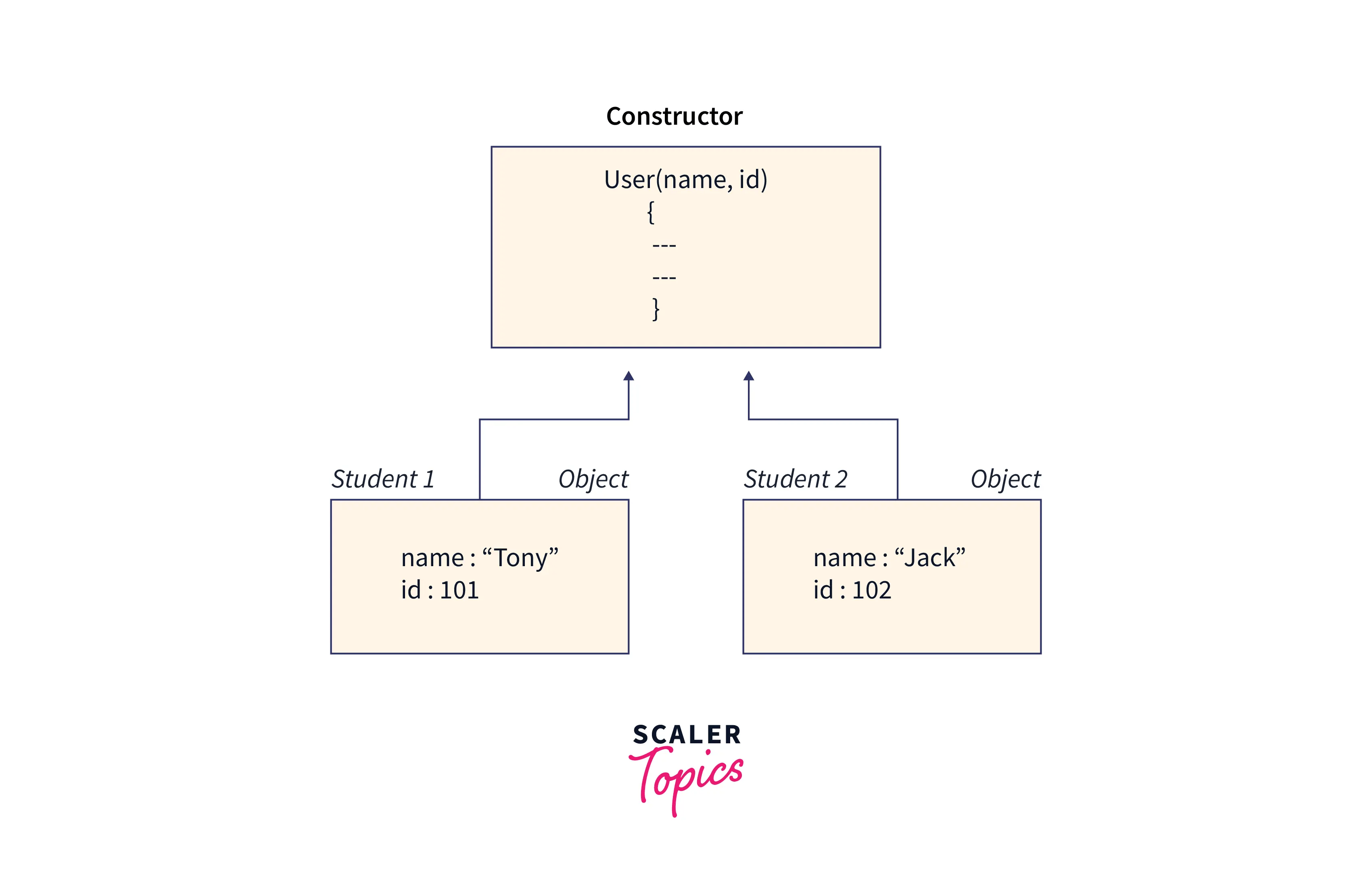 Constructor in JavaScript Scaler Topics