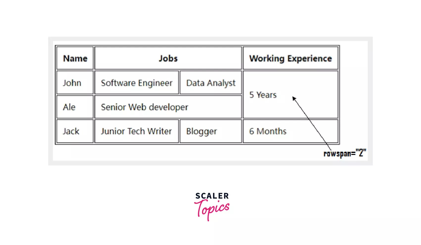Table Attributes in HTML Scaler Topics