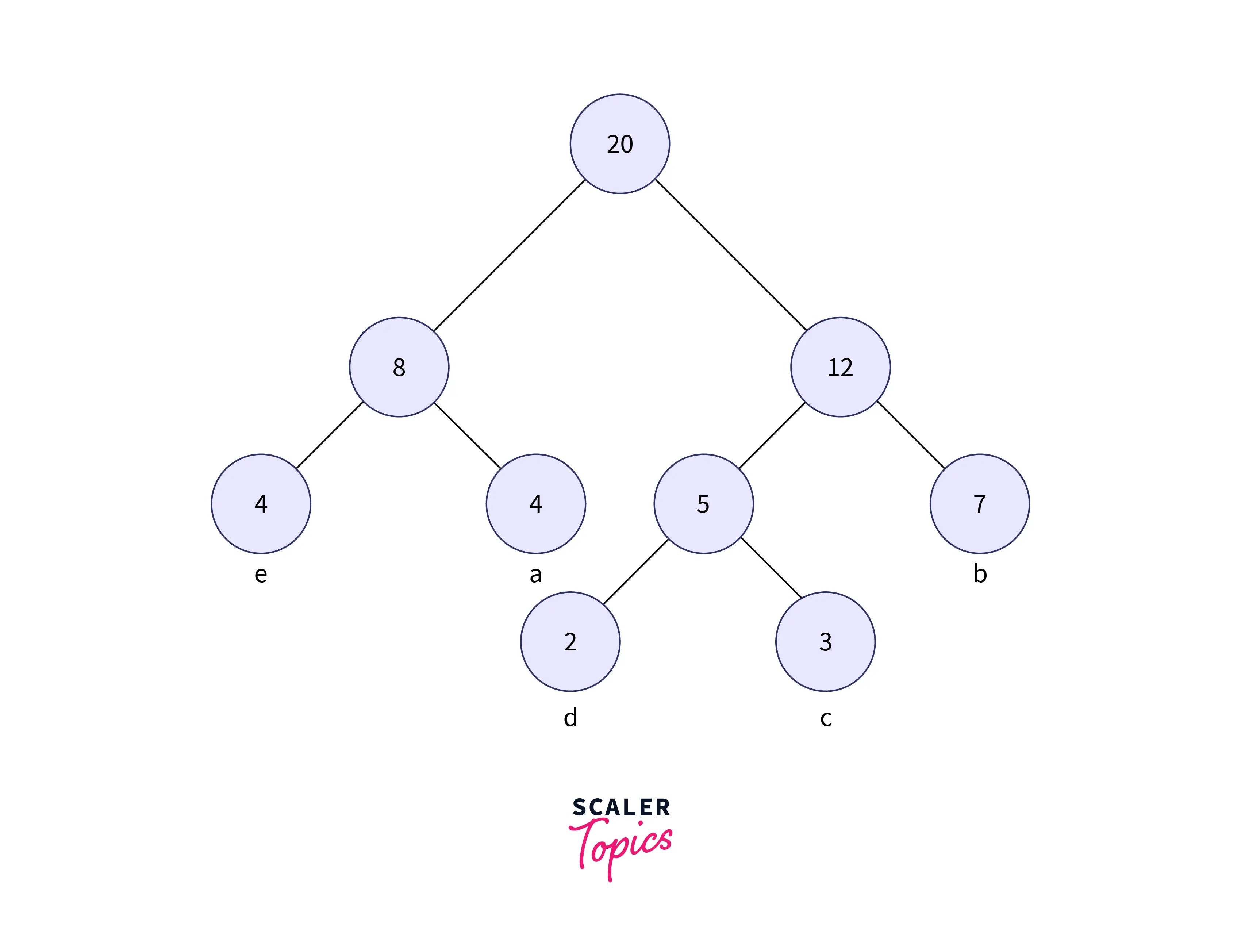 Huffman Coding Scaler Topics