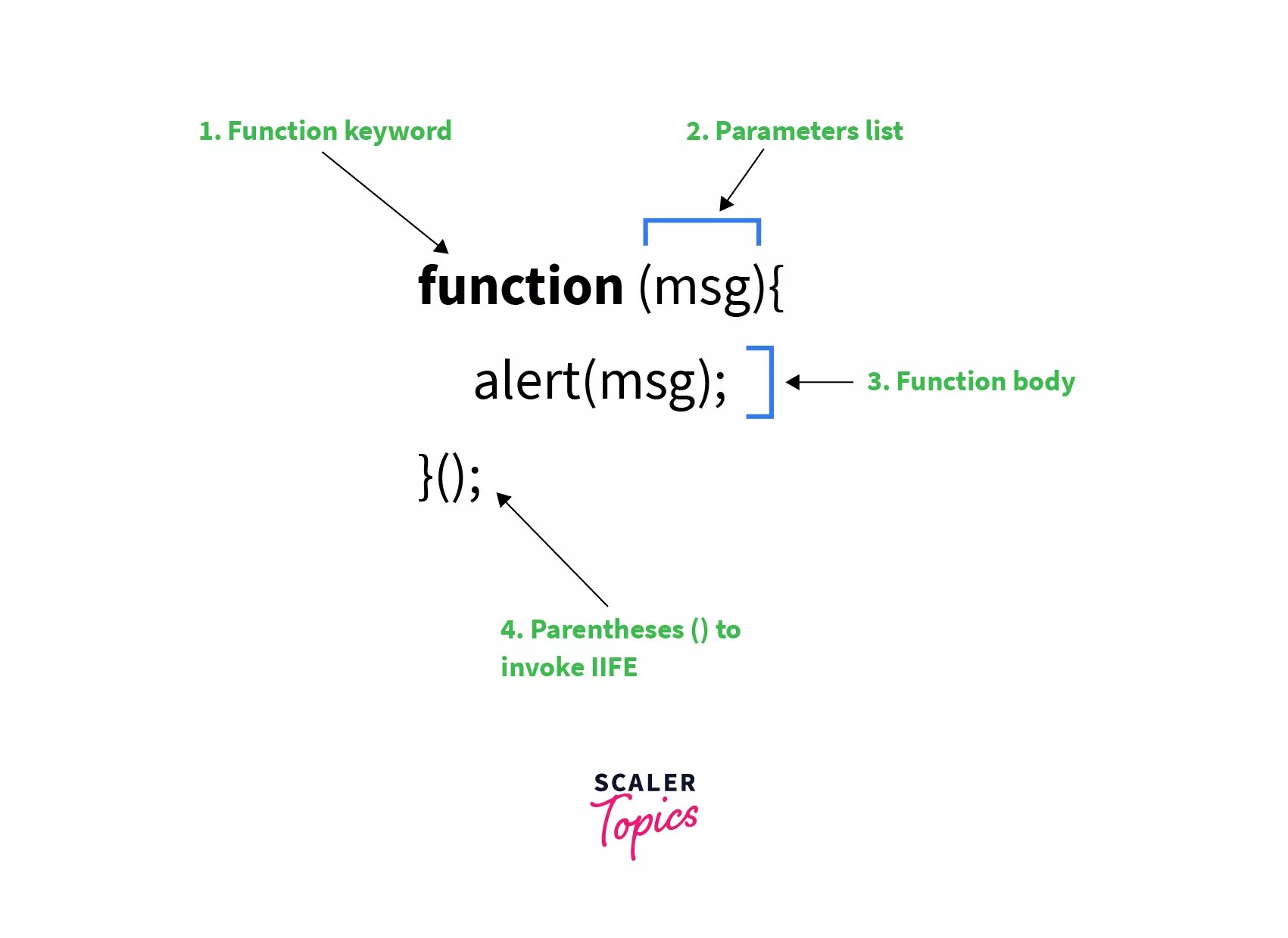 JavaScript Anonymous Functions Scaler Topics