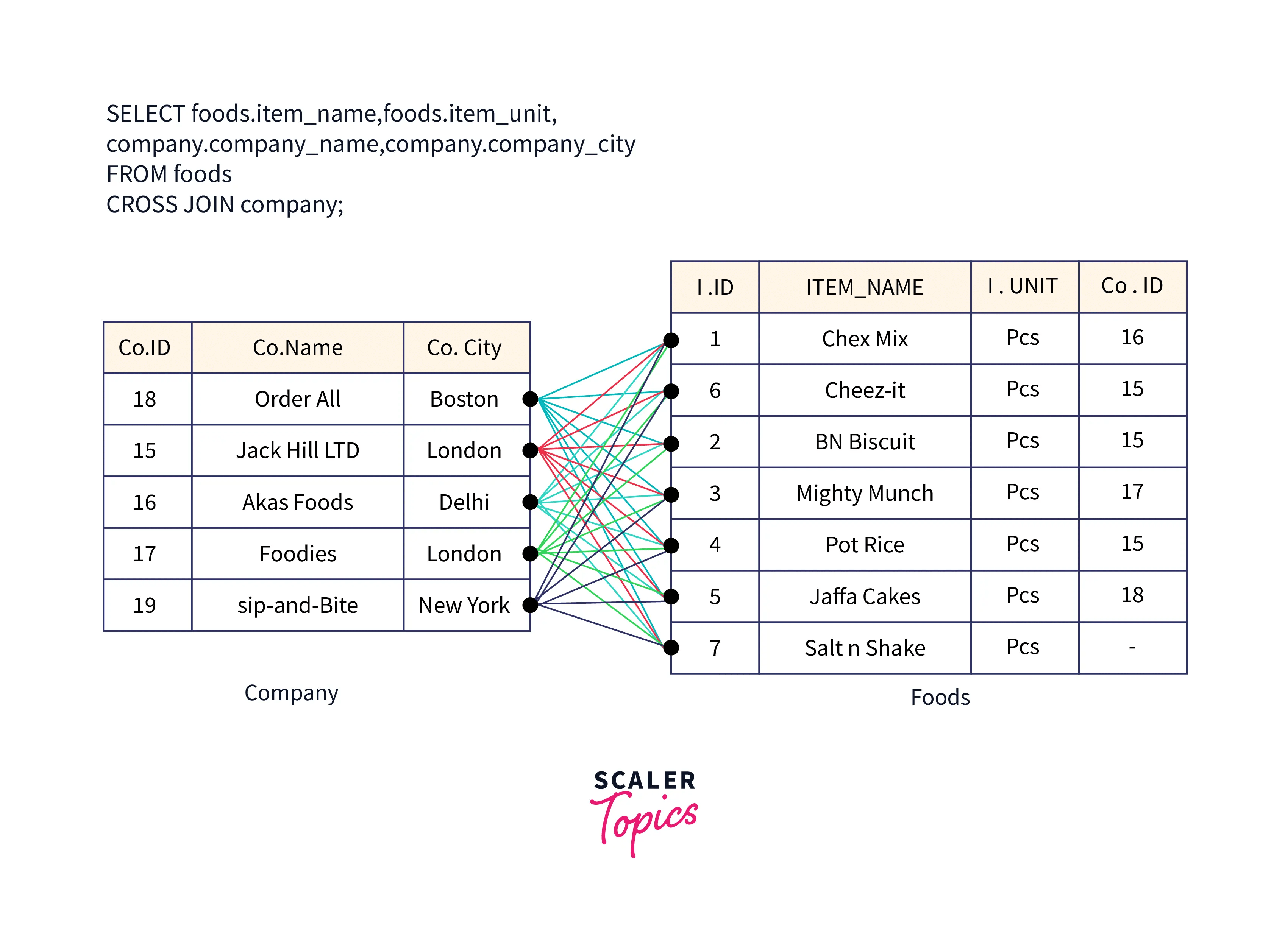 What is a Cartesian Join in SQL? Scaler Topics