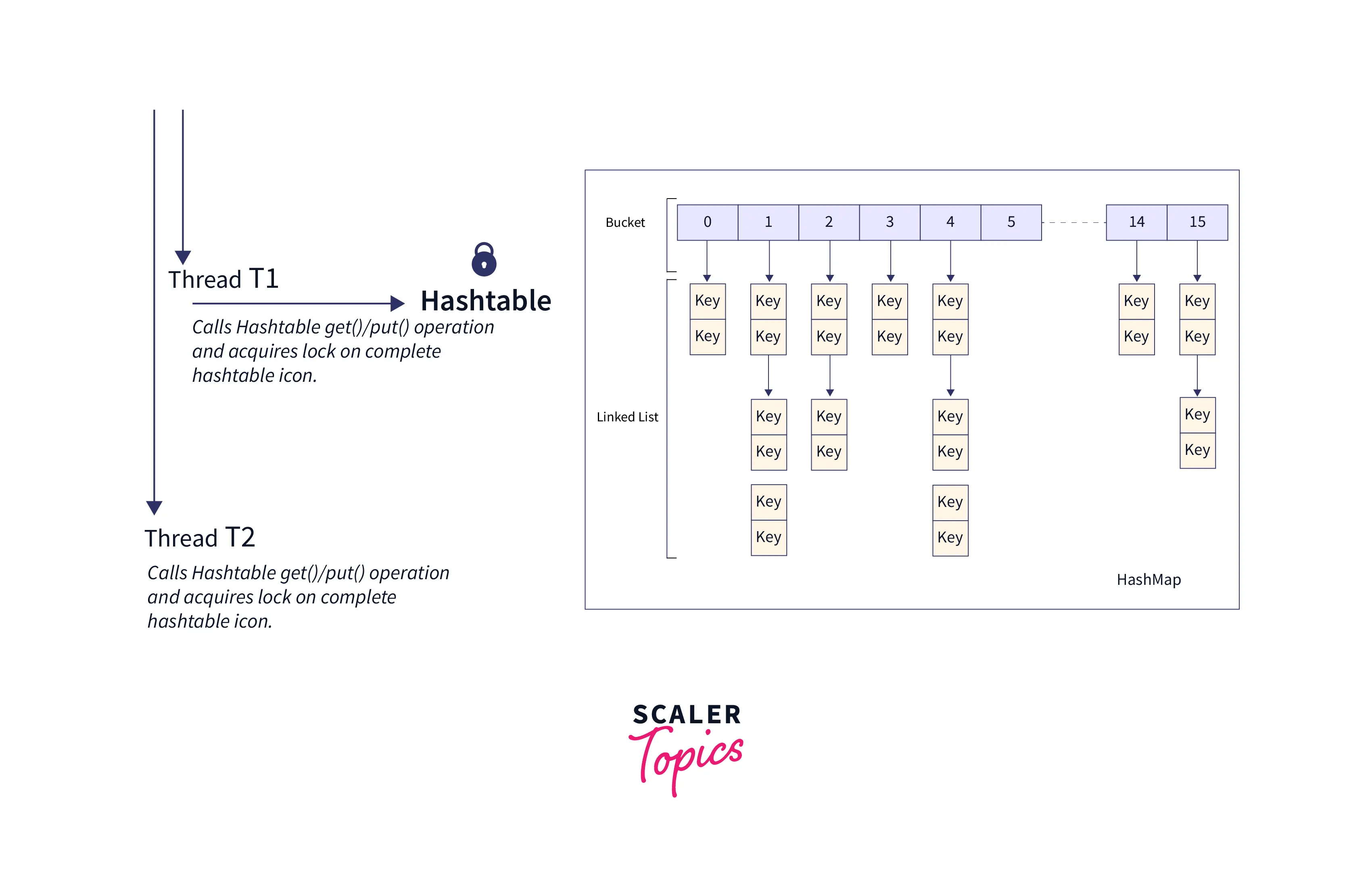 Hashtable in Java Scaler Topics