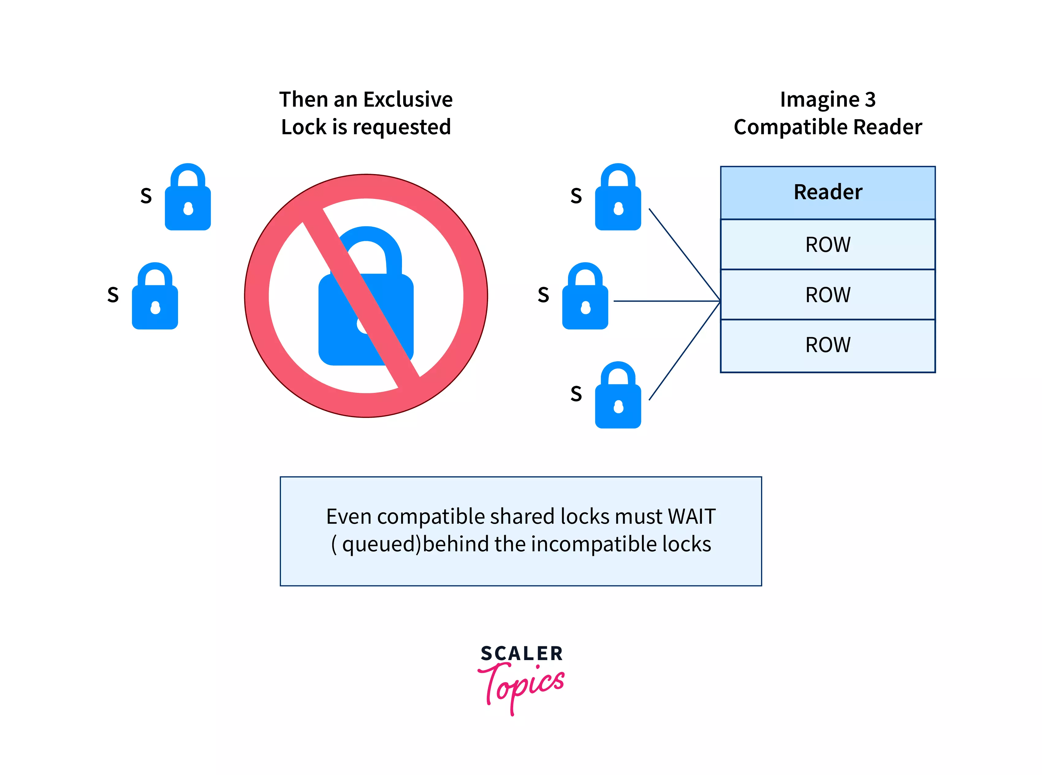 LockBased Protocol in DBMS Scaler Topics