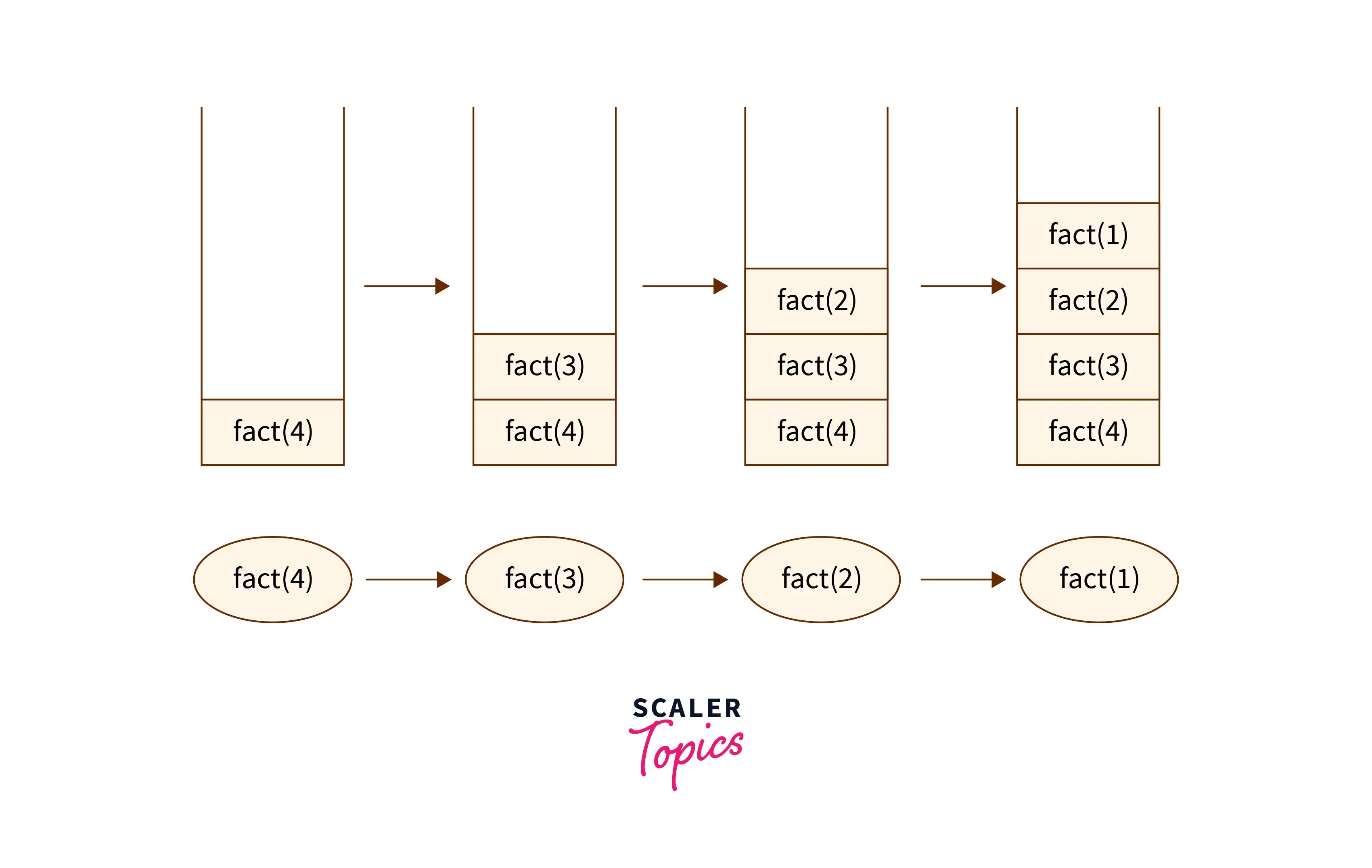 Which Data Structure is used for Implementing Recursion? Scaler Topics