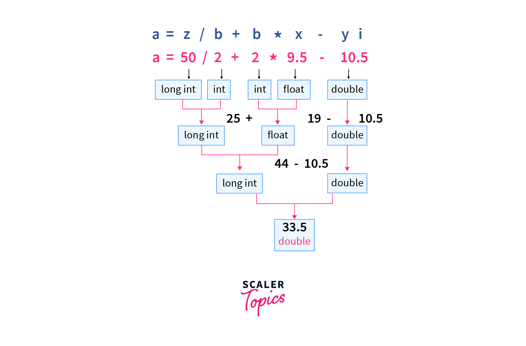 Implicit Type Conversion in C Scaler Topics