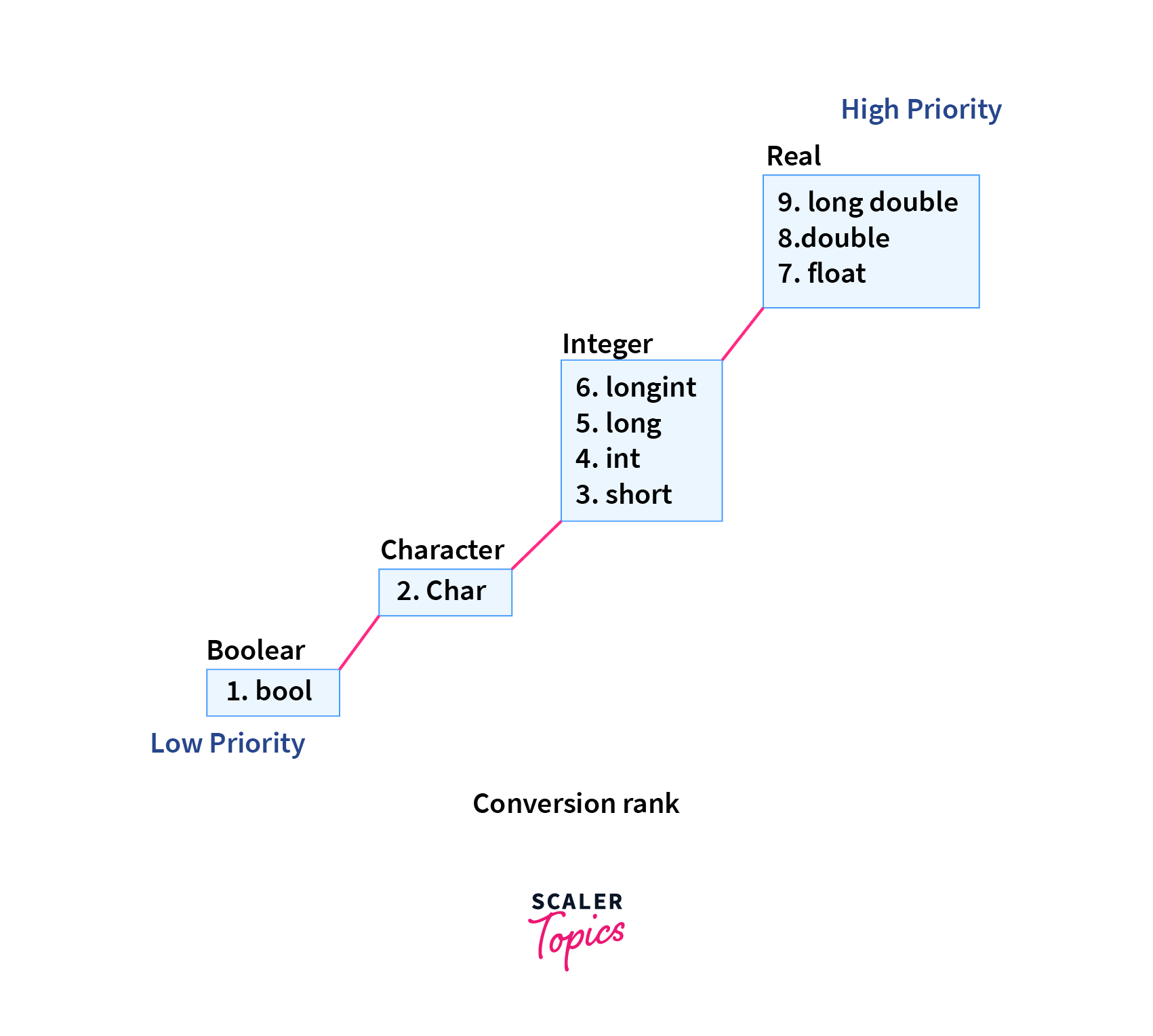 Types Of Type Conversion In C Language Printable Templates Free