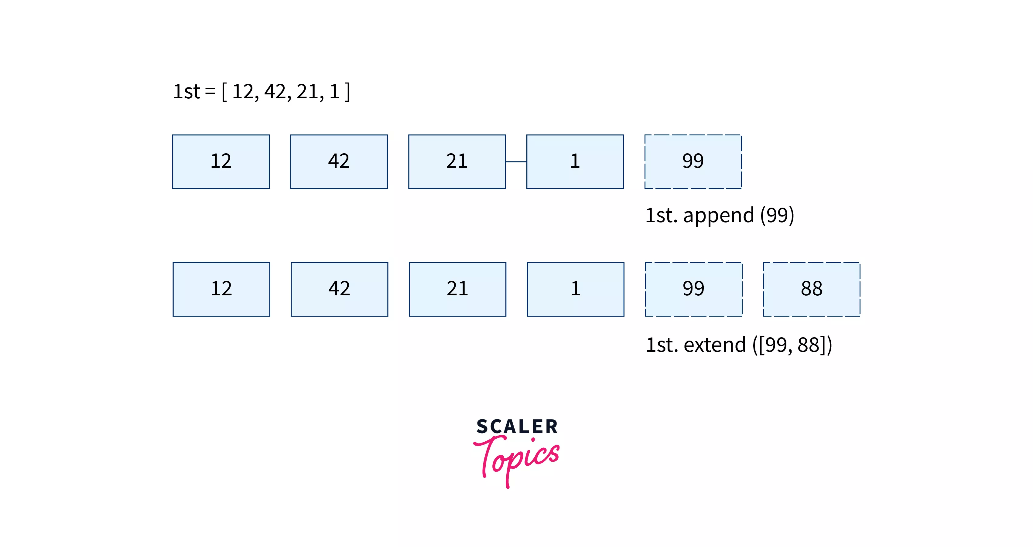 What are Mutable Data Types in Python? Scaler Topics