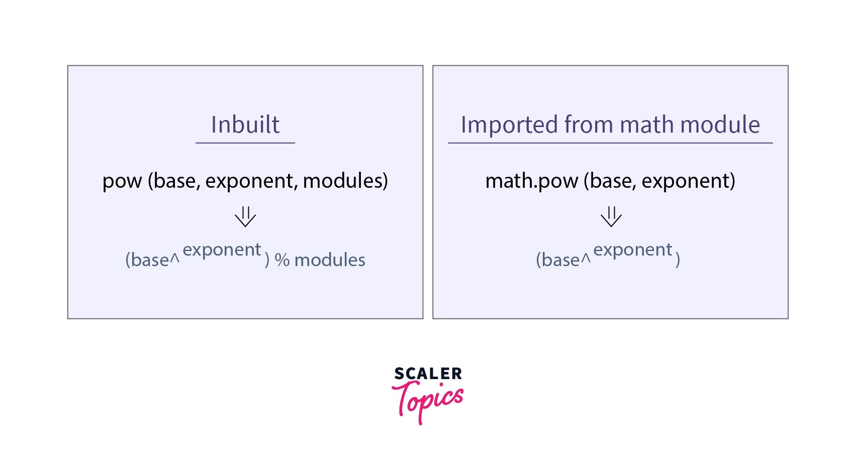 pow() in Python Scaler Topics