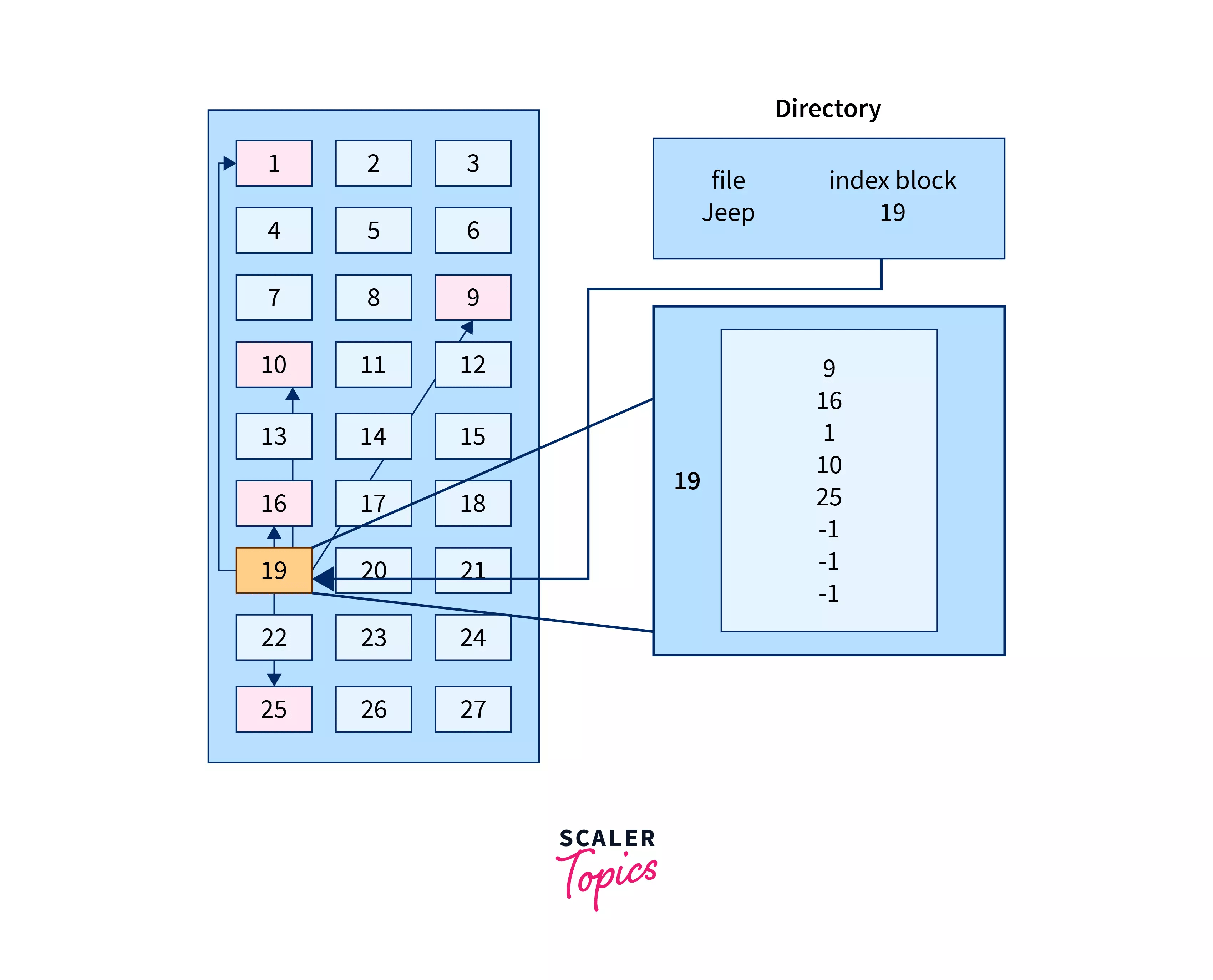 File Allocation Methods in OS Scaler Topics