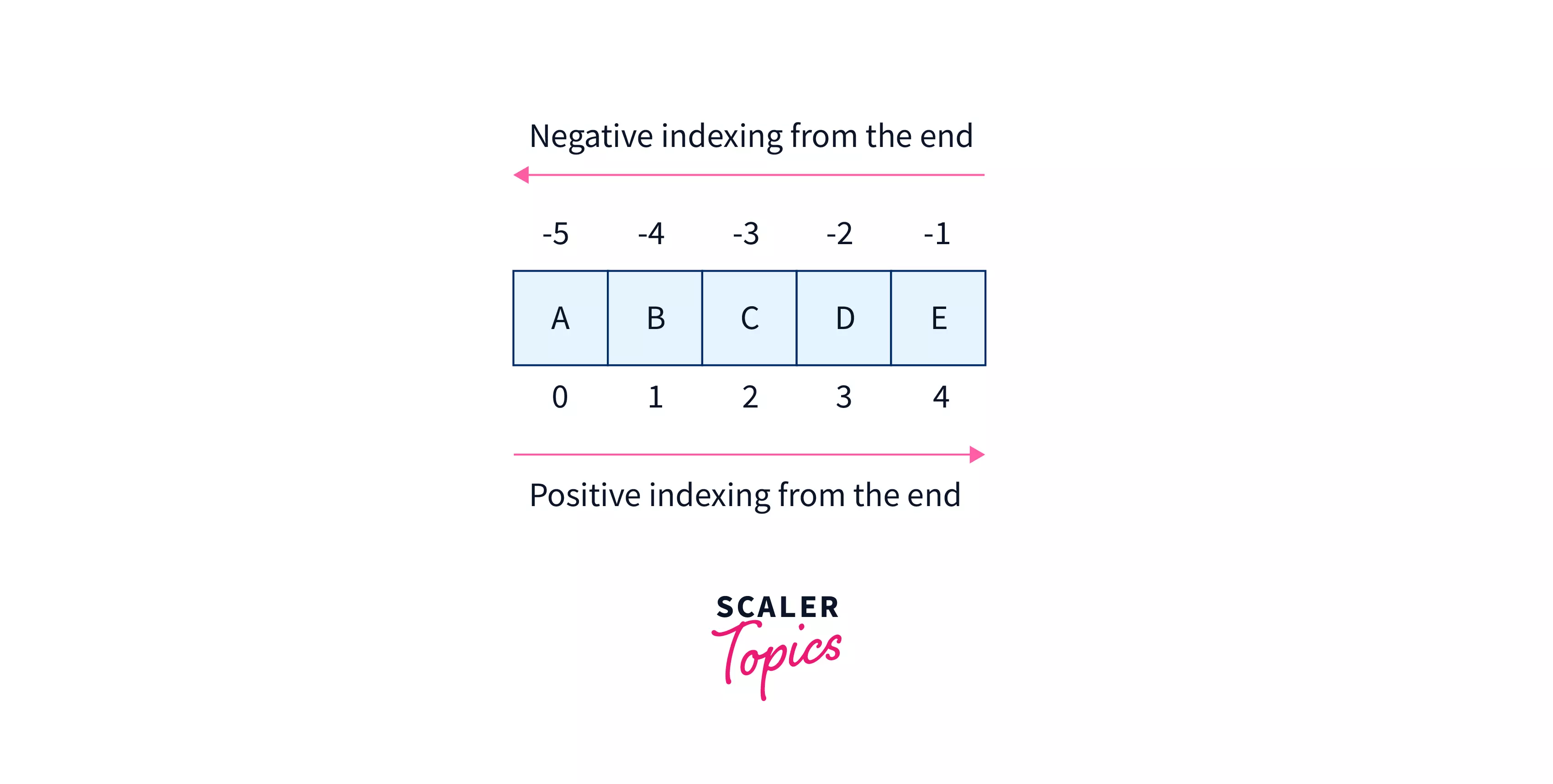 JavaScript Array splice() Method Scaler Topics