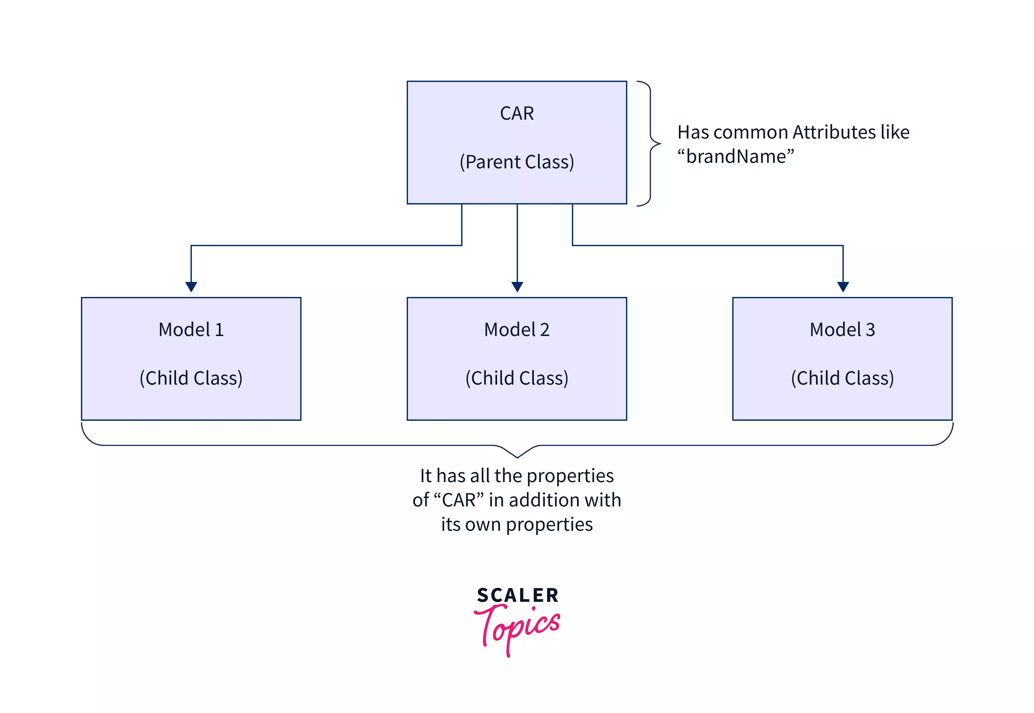 JavaScript Class Inheritance Scaler Topics