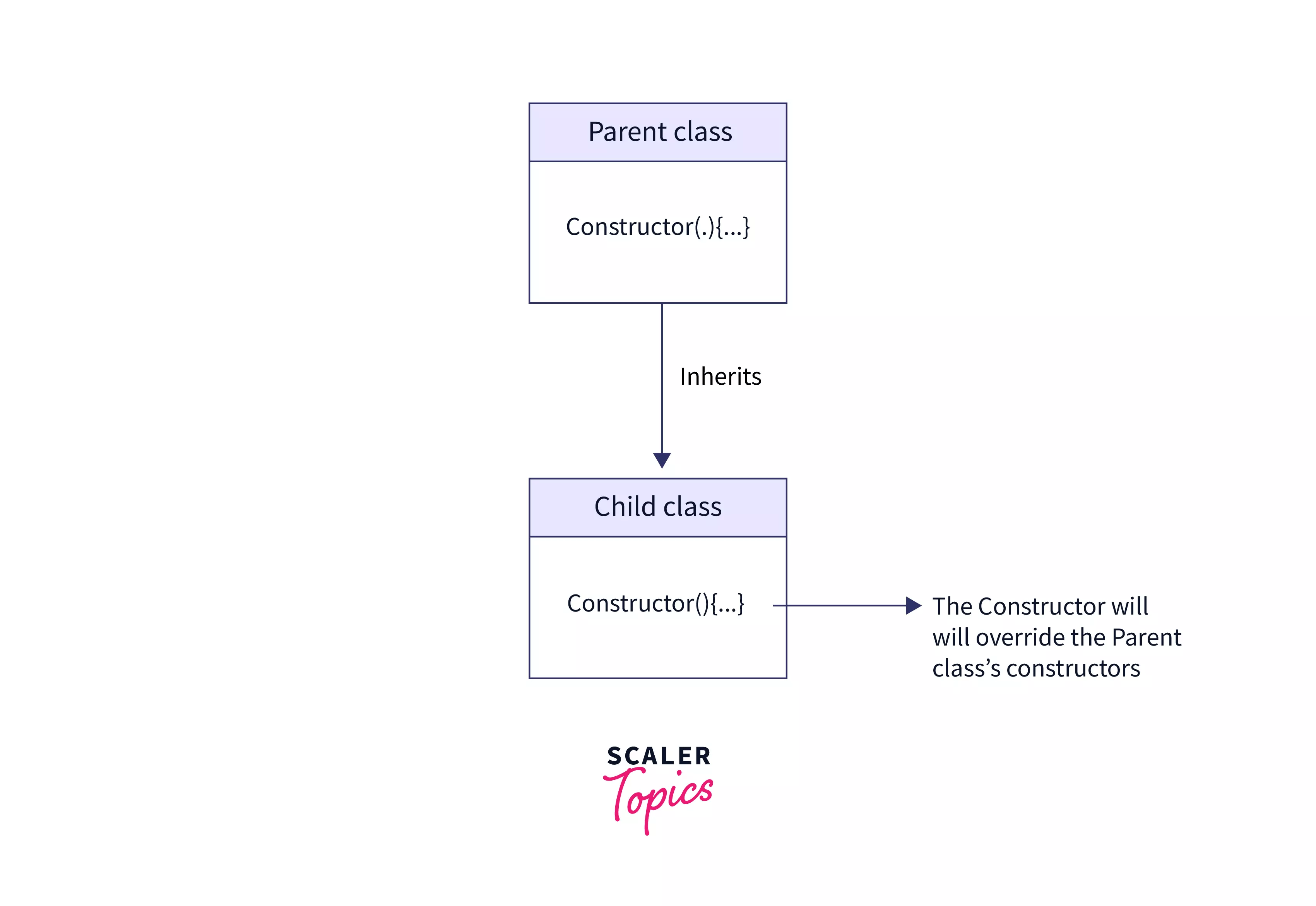 JavaScript Class Inheritance Scaler Topics