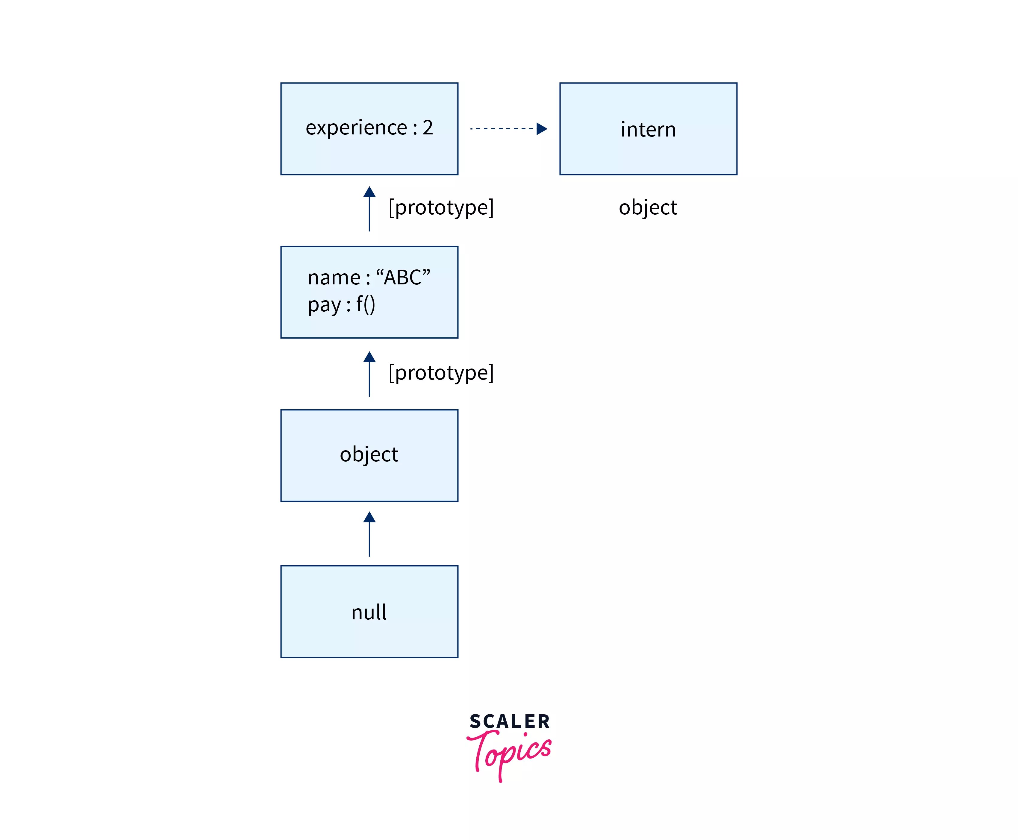What is Prototype Inheritance in JavaScript? Scaler Topics