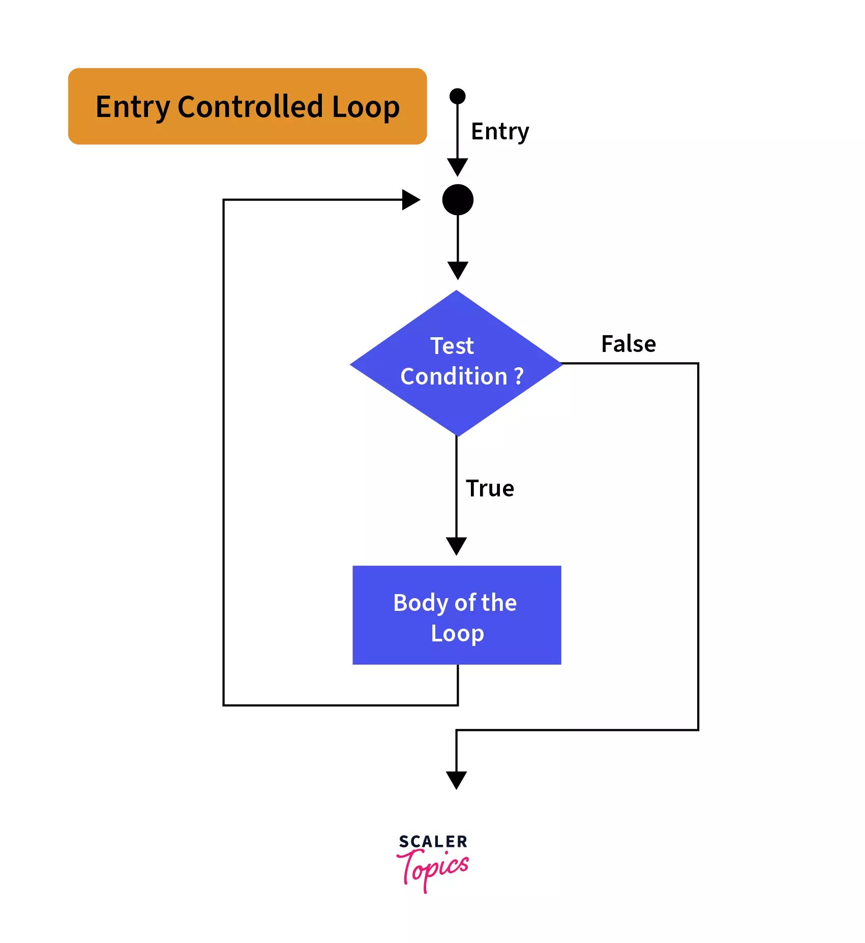 Loops in JavaScript Scaler Topics