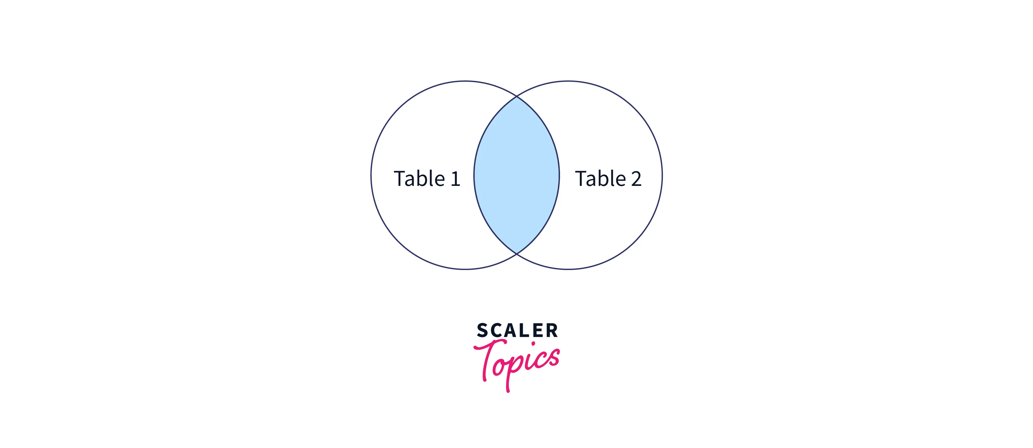INNER JOIN Vs OUTER JOIN in SQL Scaler Topics