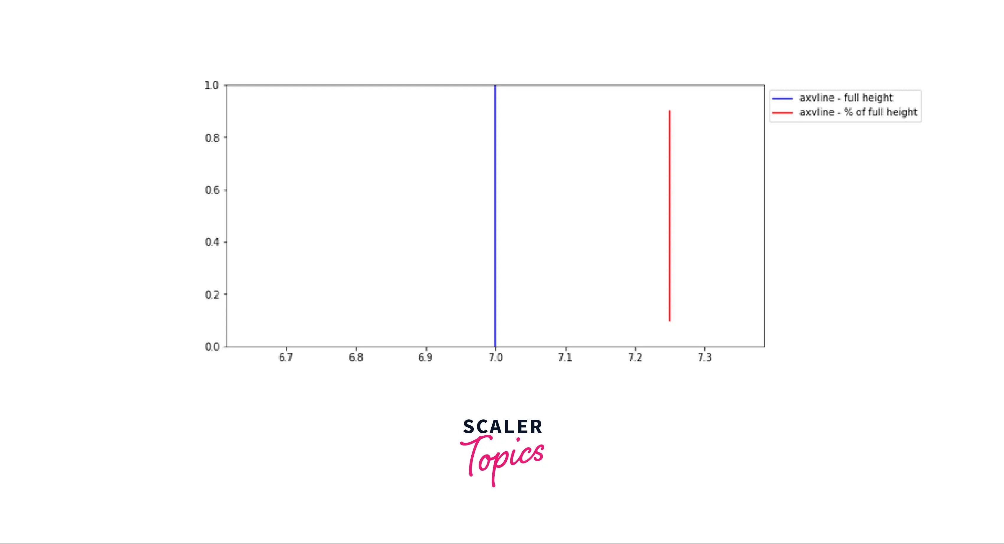 How to Add Lines on a Figure in Matplotlib? Scaler Topics