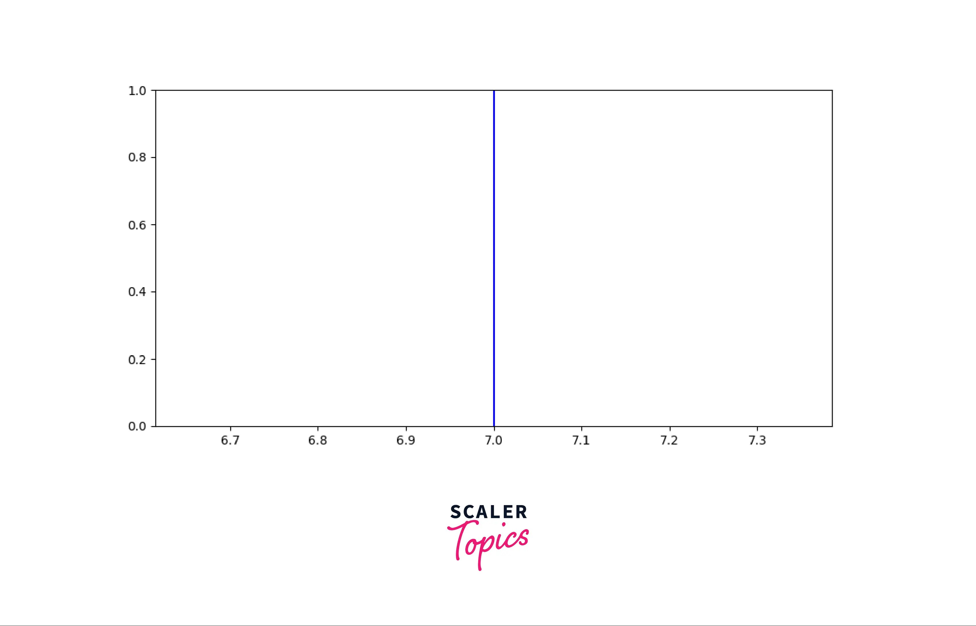 How to Add Lines on a Figure in Matplotlib? Scaler Topics
