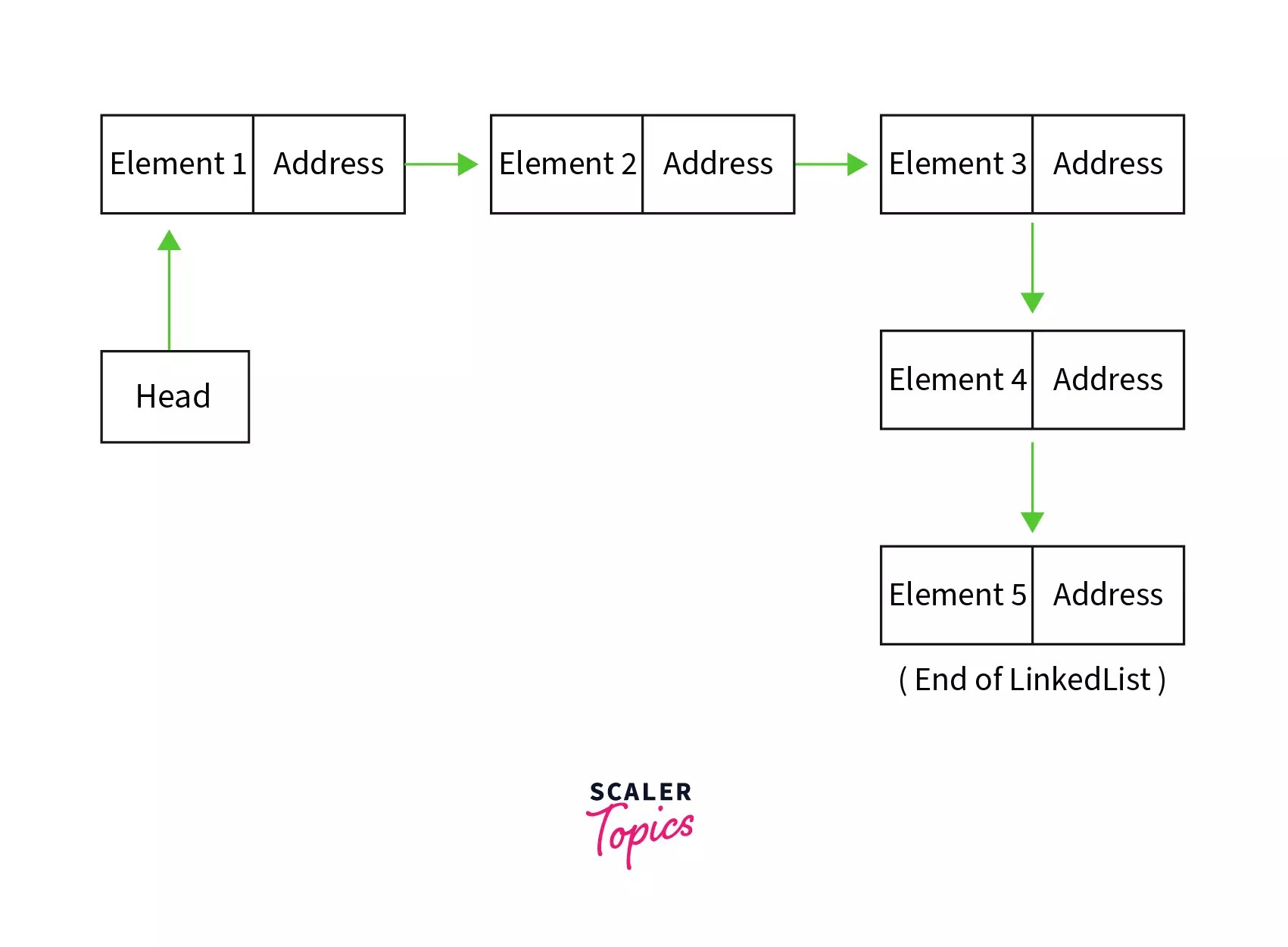 What is Linked List in Python? Scaler Topics