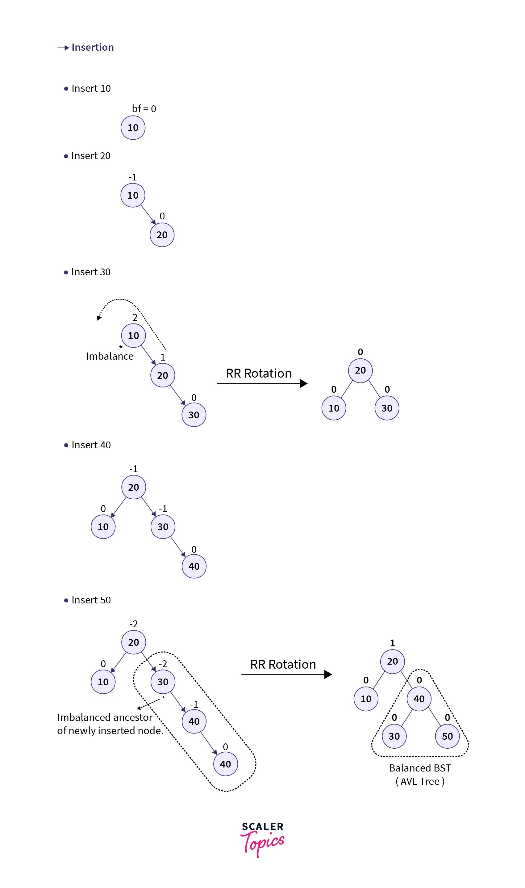 AVL Trees Data Structures Scaler Topics