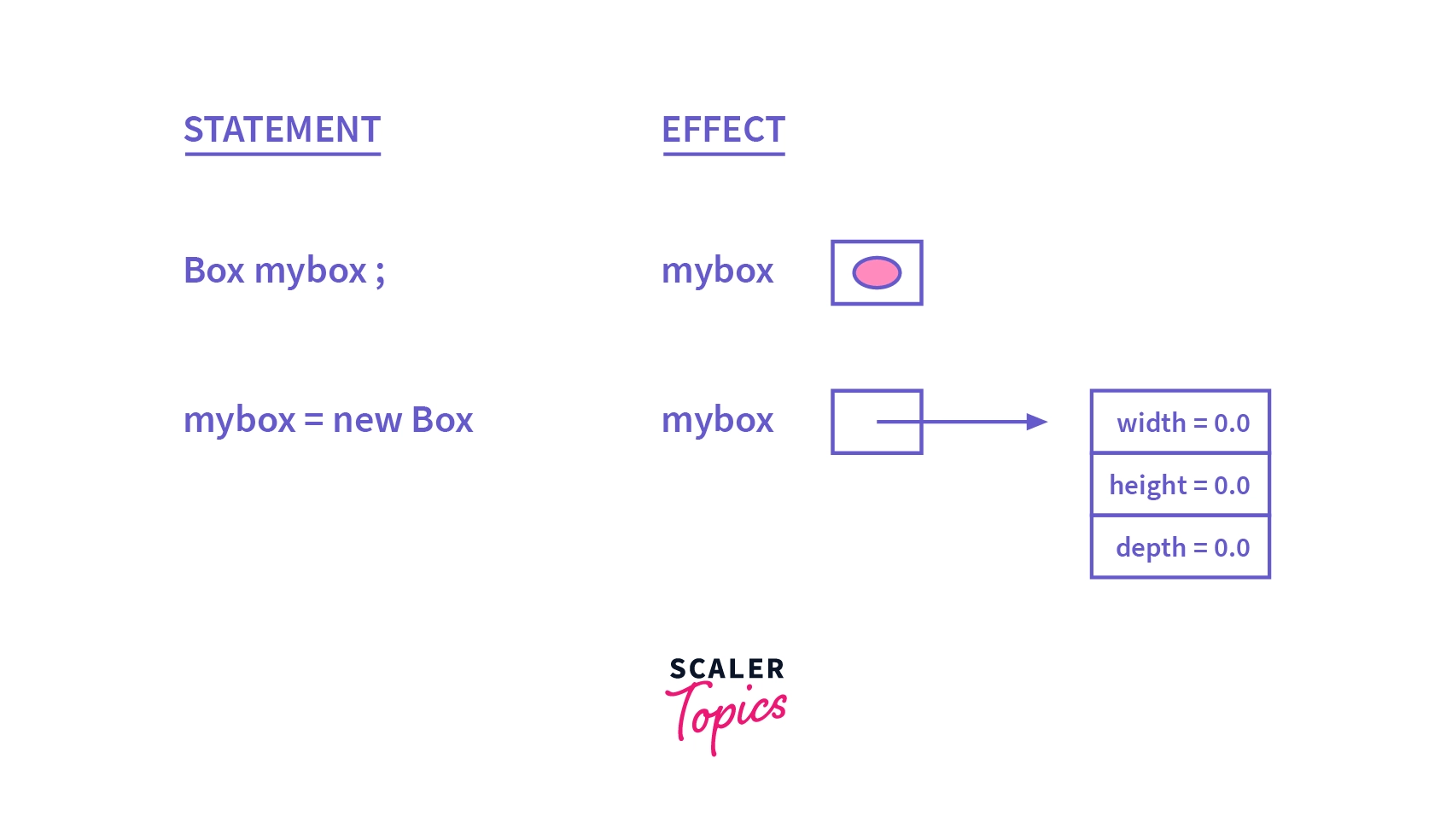 Java instantiate object without constructor 252200Java create object