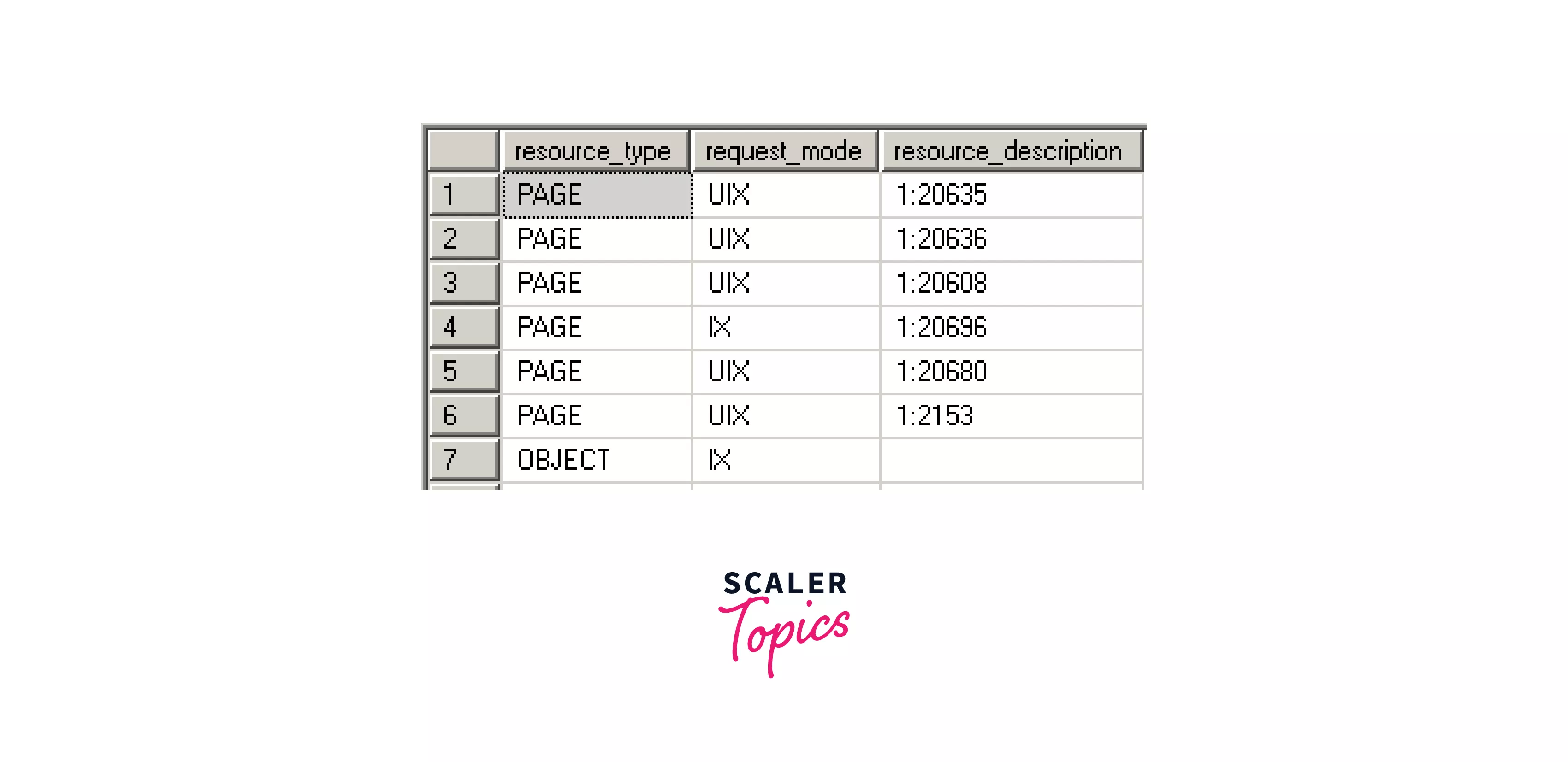 Lock Table Scaler Topics