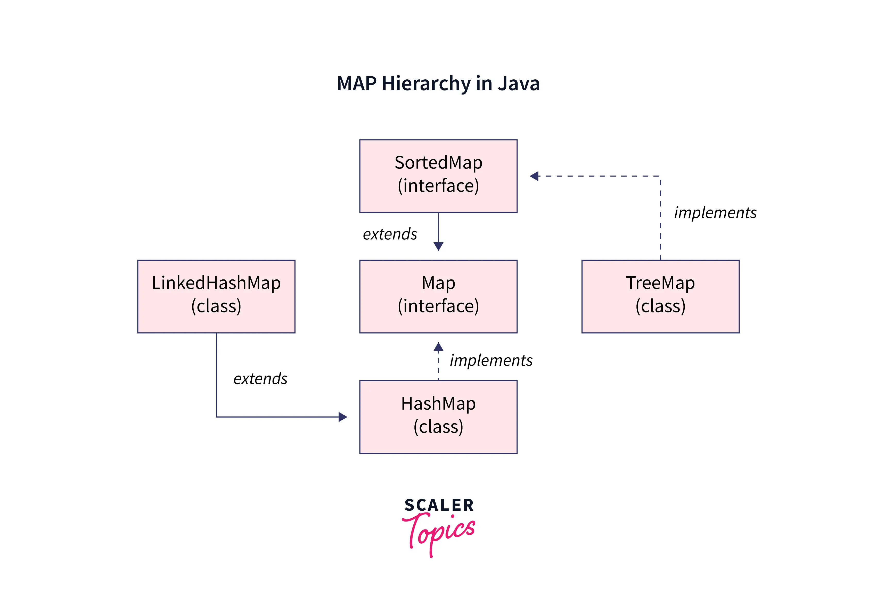 LinkedHashMap in Java Scaler Topics