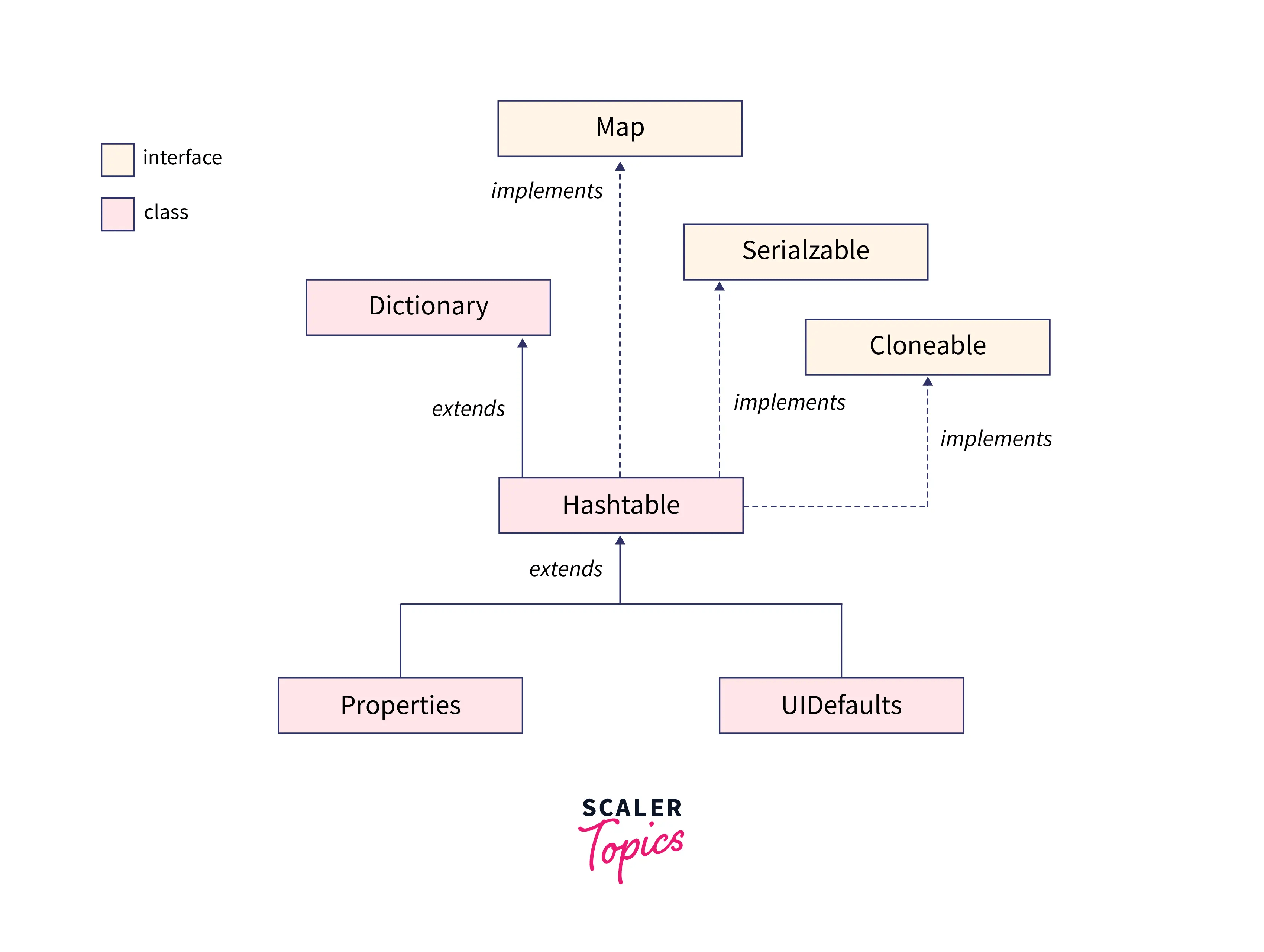 Hashtable in Java Scaler Topics