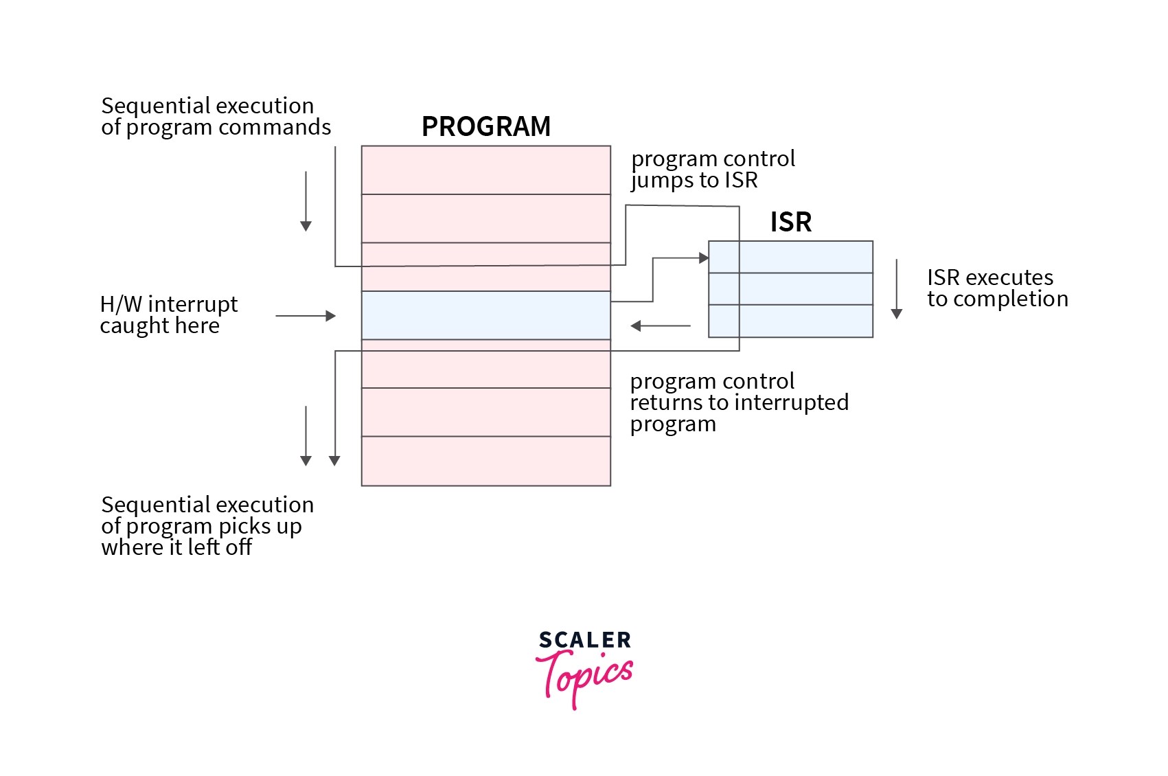 Interrupt Handling Scaler Topics